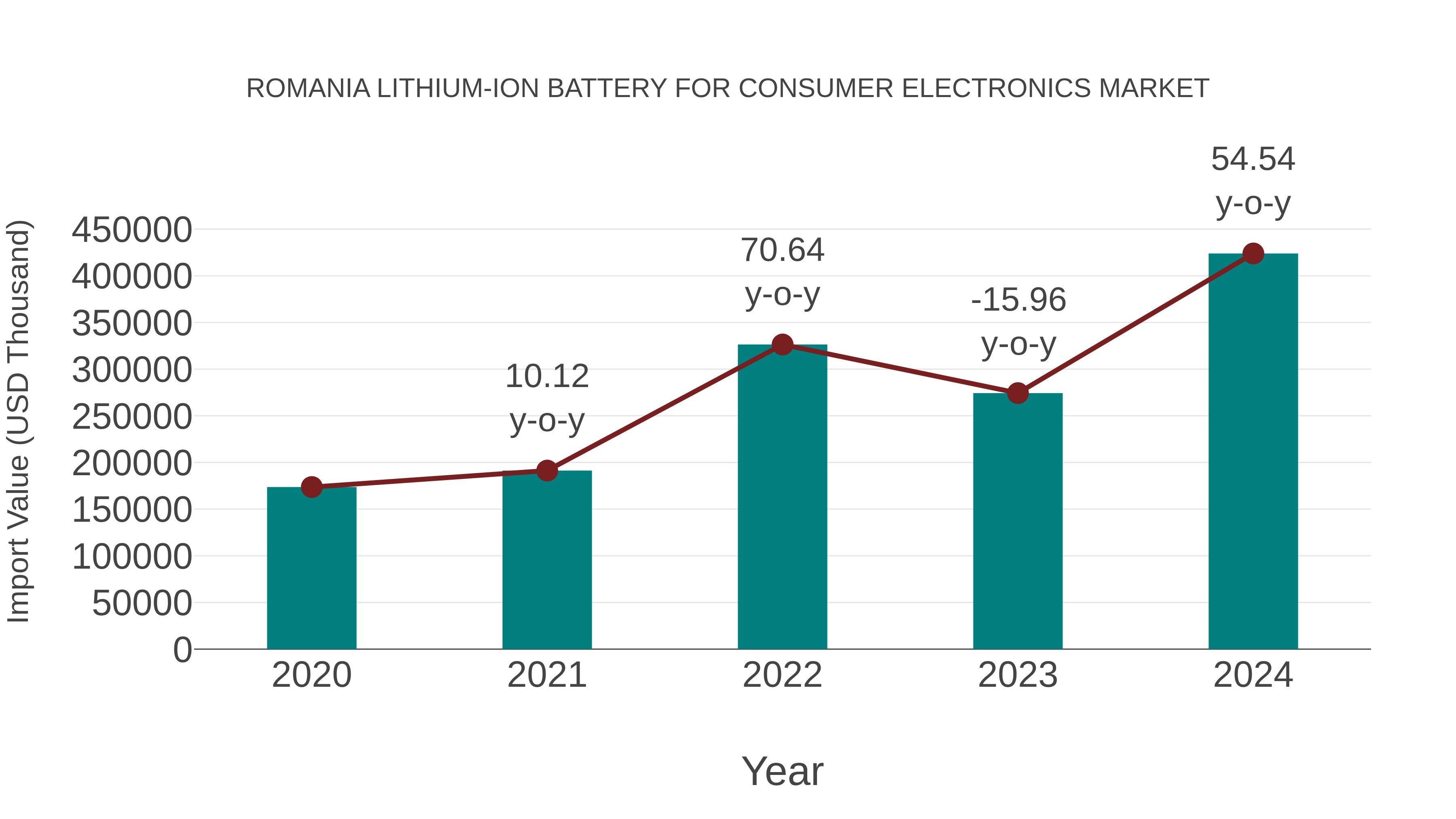  Romania Lithium-ion Battery for Consumer Electronics Market: Import Trend Analysis
