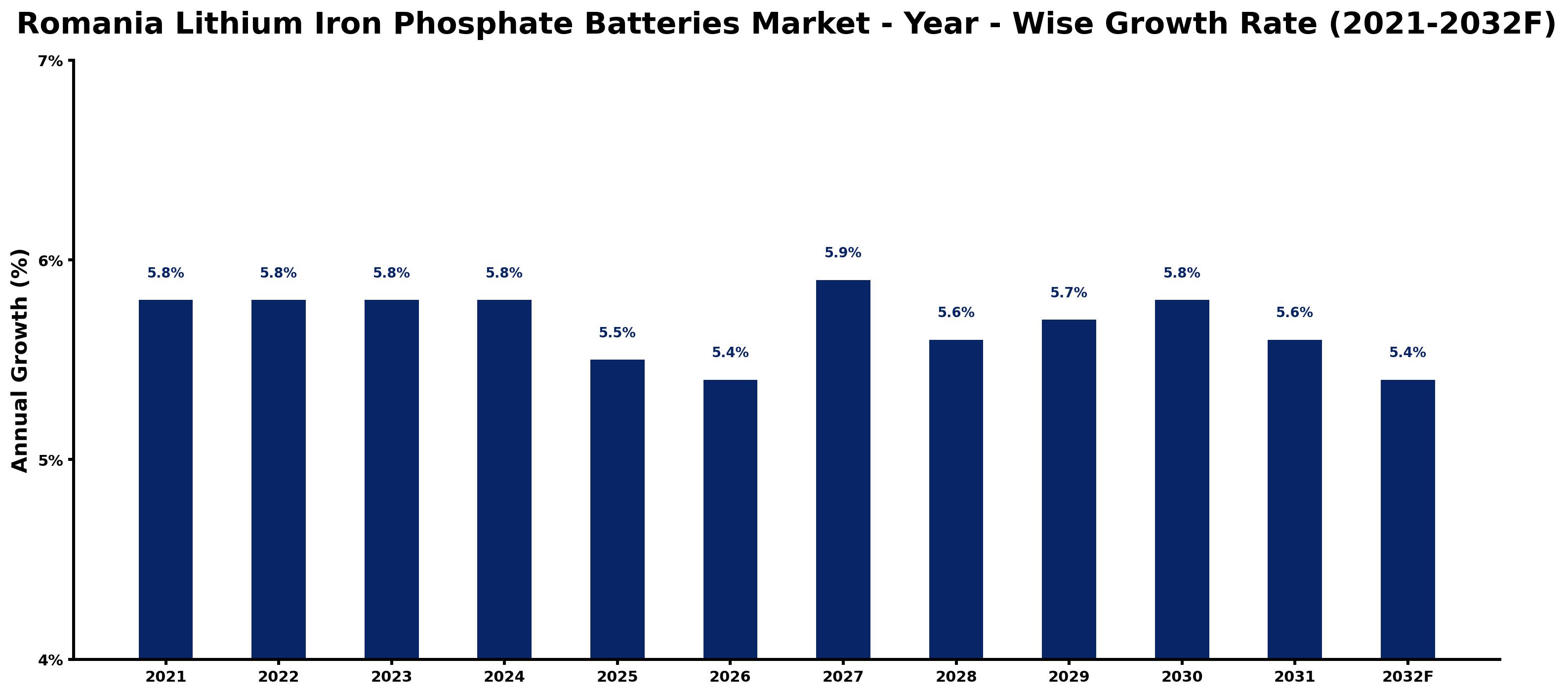 Romania Lithium Iron Phosphate Batteries Market Year-wise Growth Rate and Key Drivers