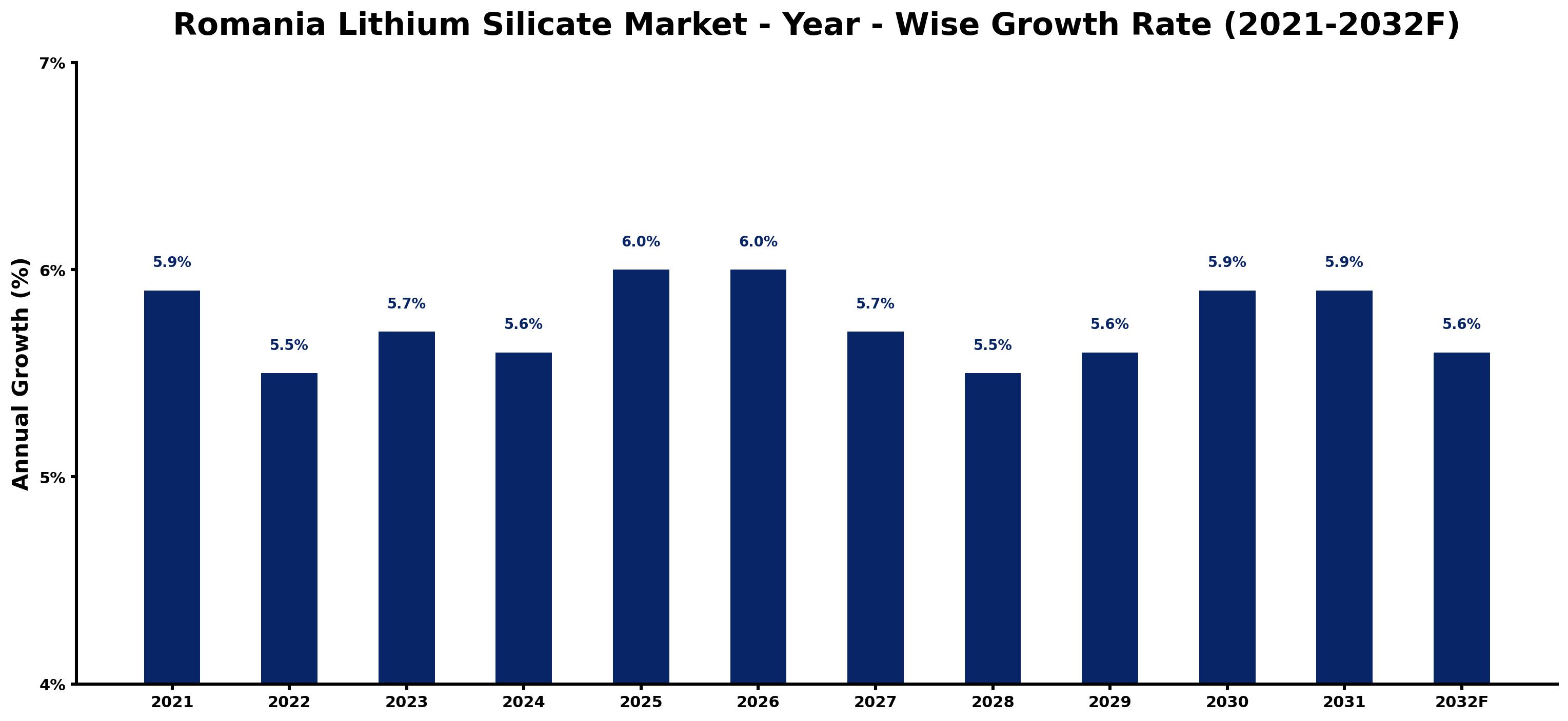 Romania Lithium Silicate Market Year-wise Growth Rate and Key Drivers