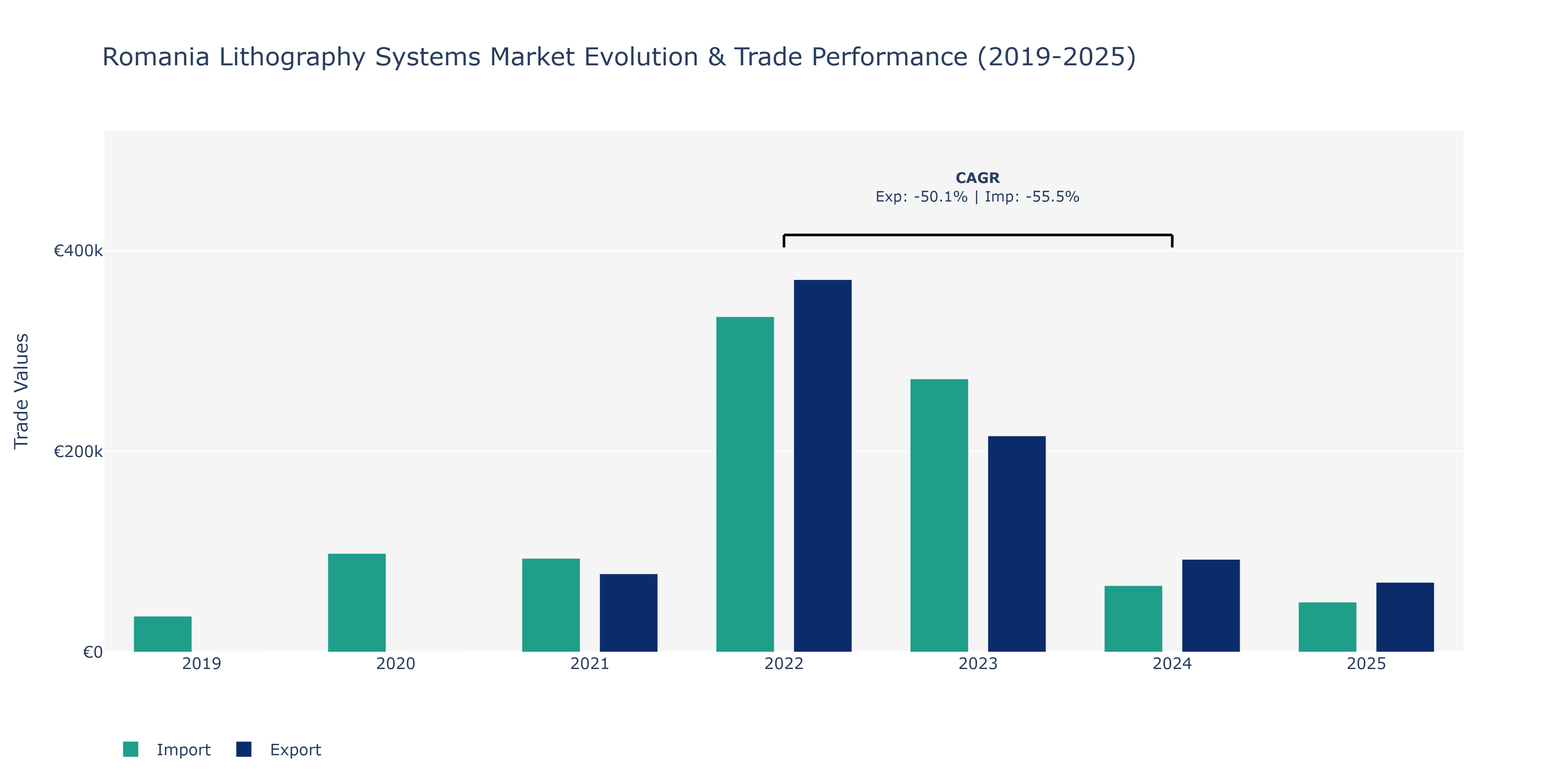 Romania Lithography Systems Market: Production & Trade Performance (2019-2025)