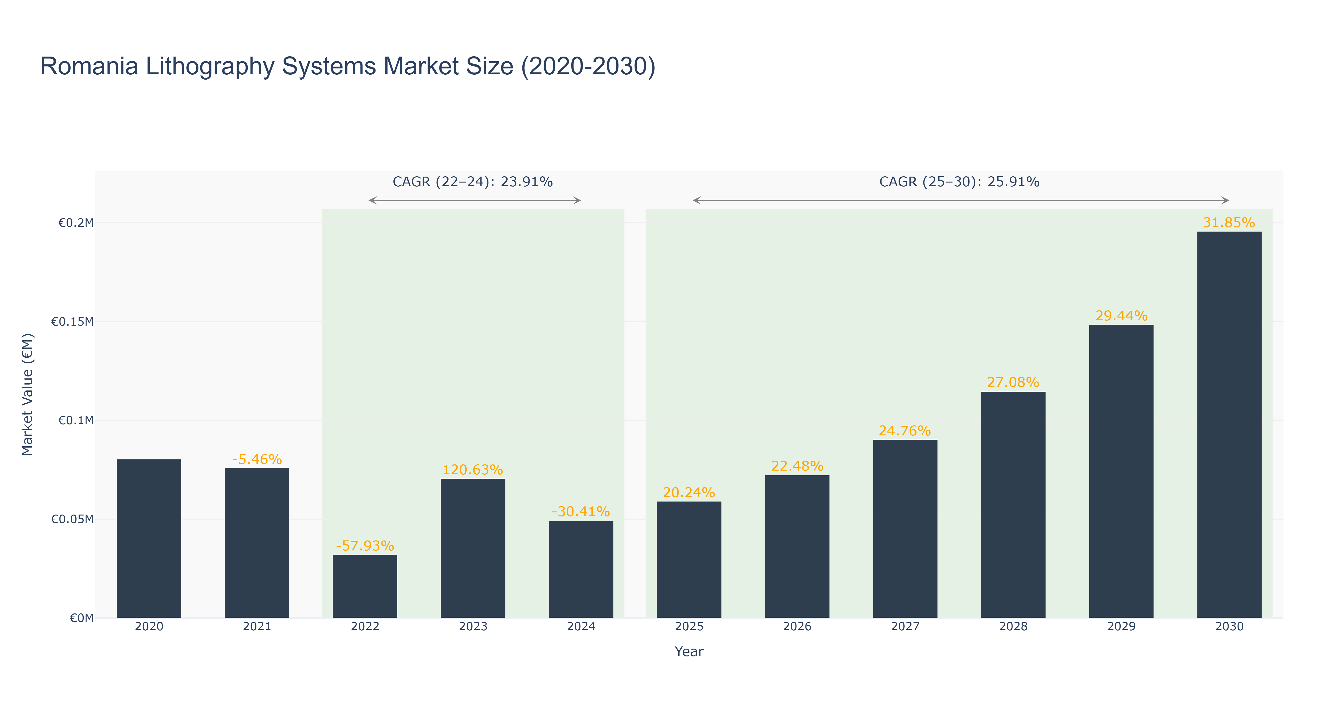 Romania Lithography Systems Market Size (2020-2030)