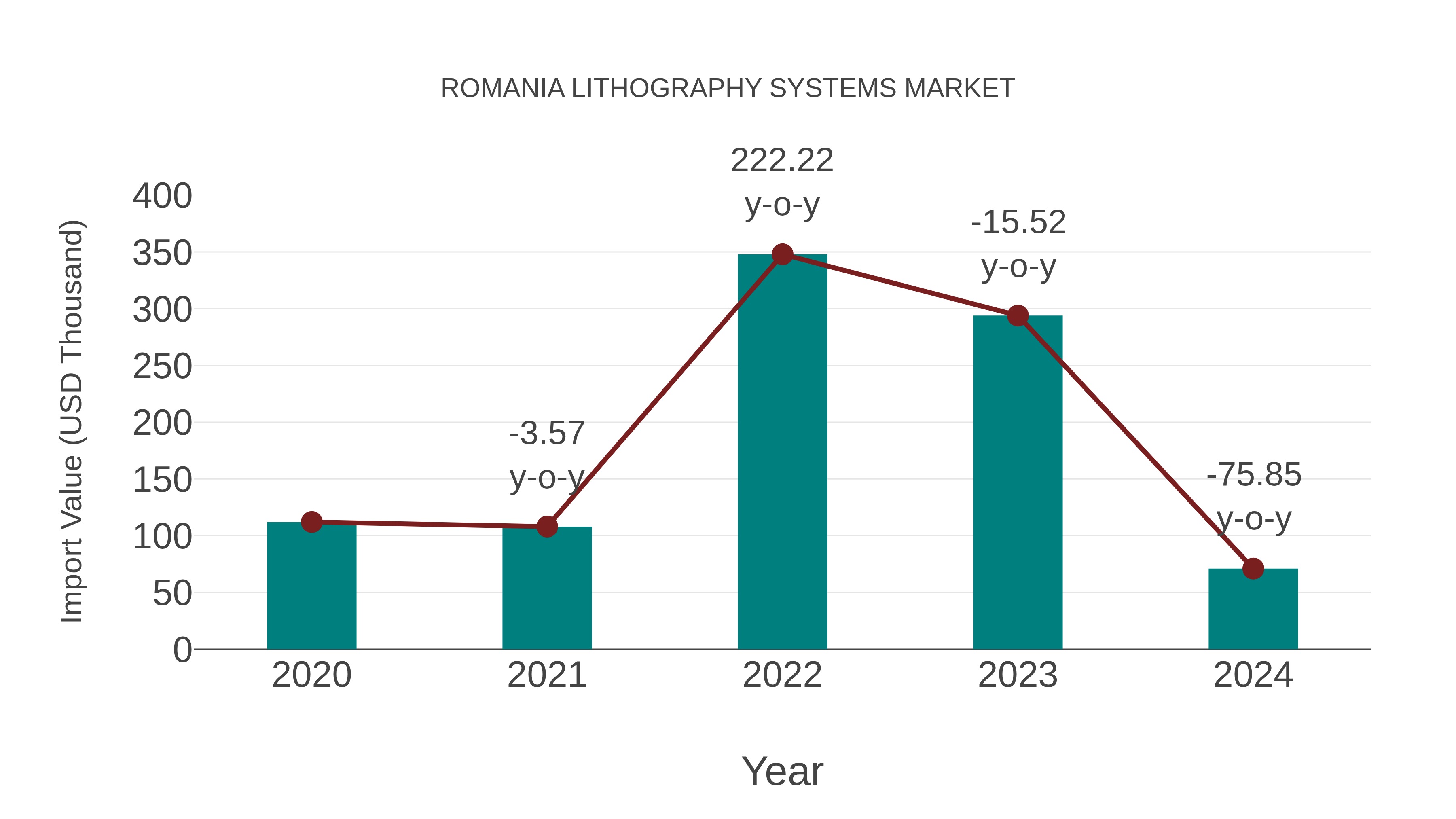  Romania Lithography Systems Market: Import Trend Analysis