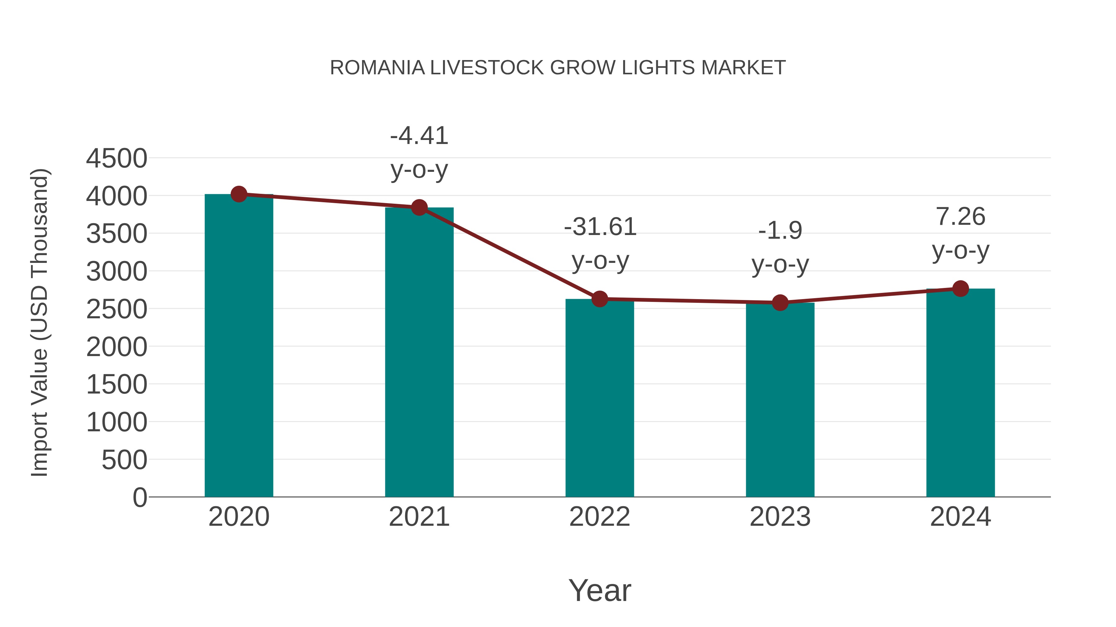  Romania Livestock Grow Lights Market: Import Trend Analysis