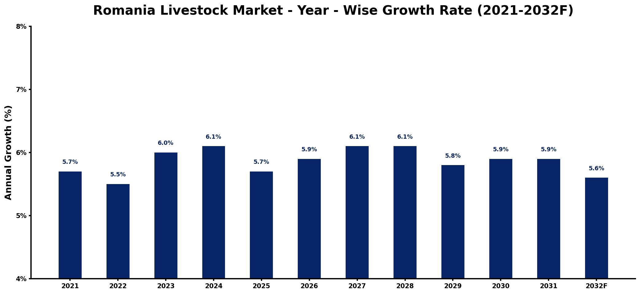 Romania Livestock Market Year-wise Growth Rate and Key Drivers