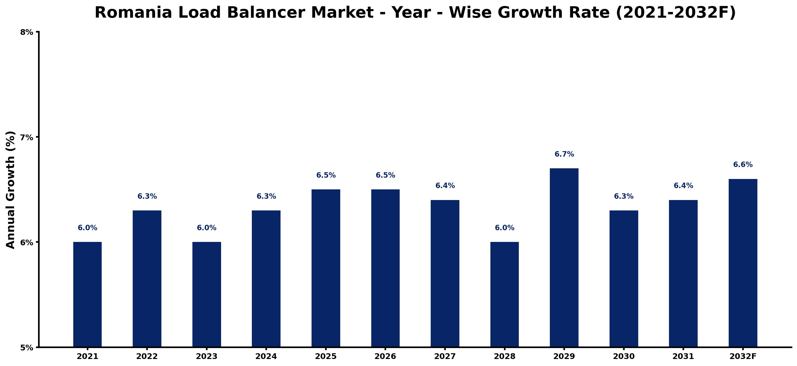 Romania Load Balancer Market Year-wise Growth Rate and Key Drivers