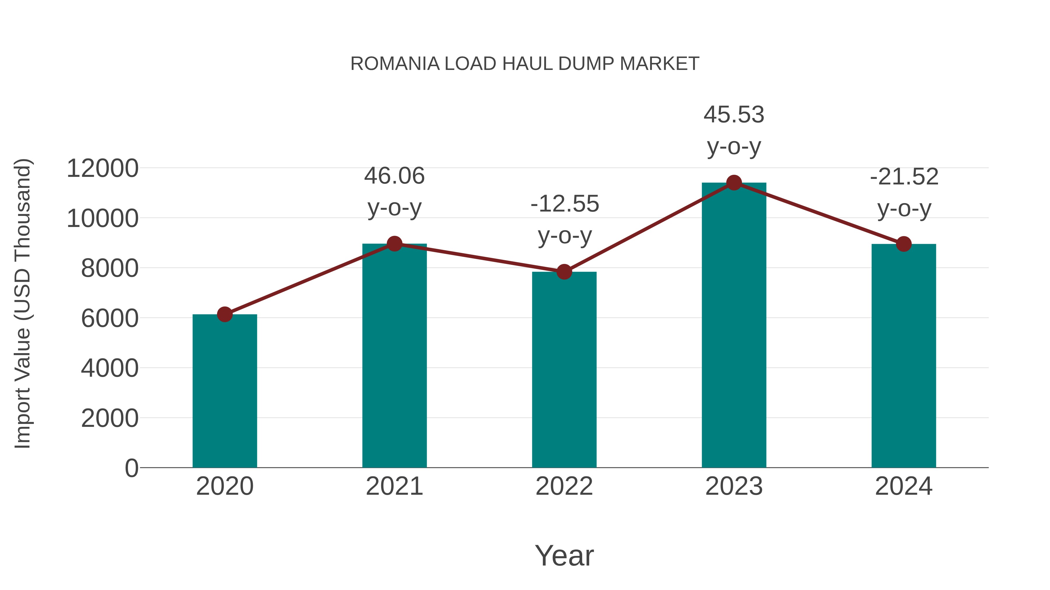 Romania Load Haul Dump Market: Import Trend Analysis