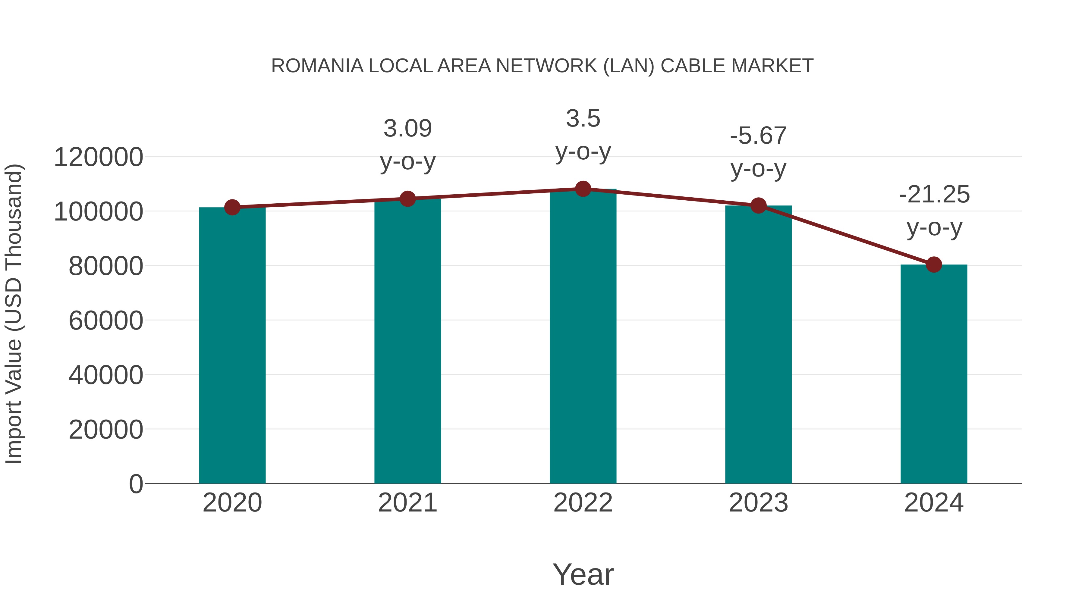  Romania Local Area Network (Lan) Cable Market: Import Trend Analysis