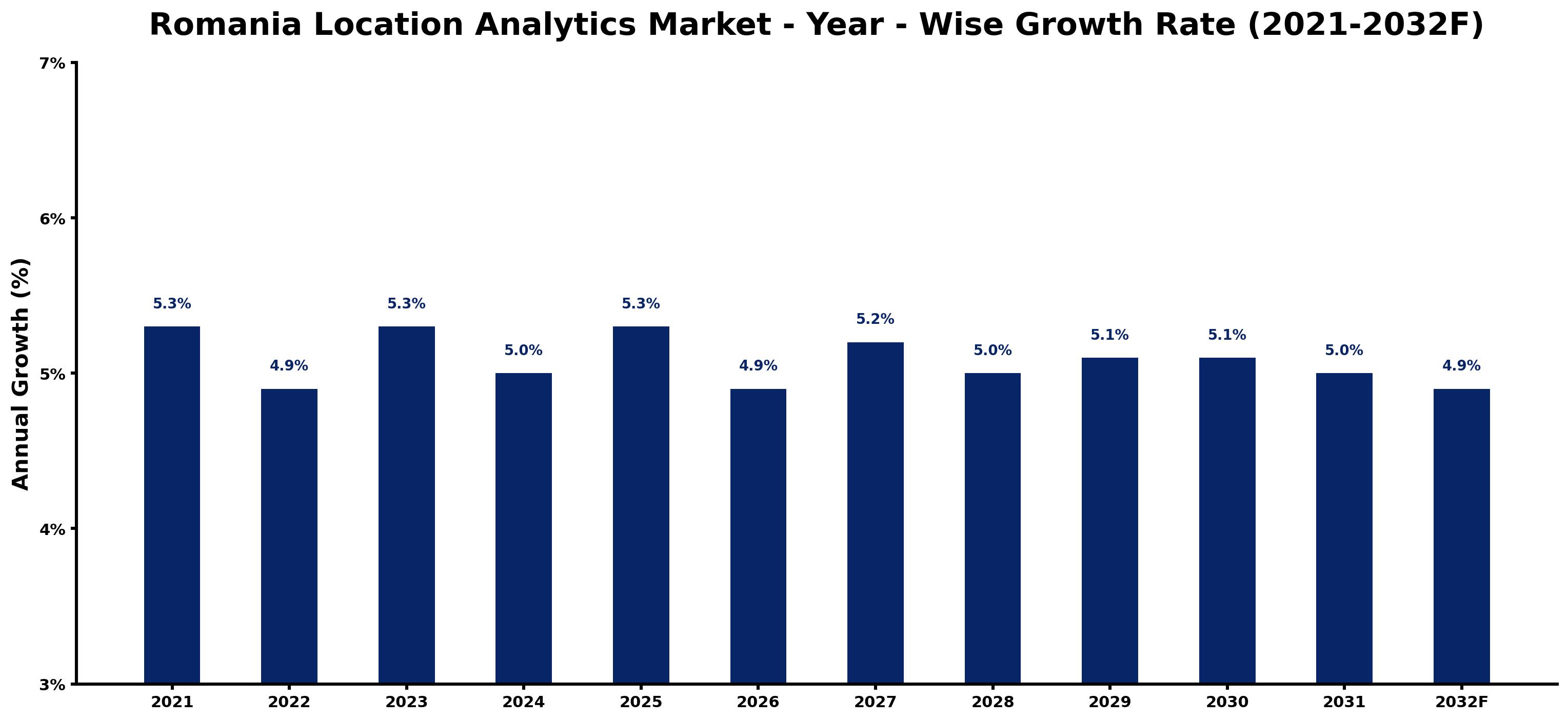 Romania Location Analytics Market Year-wise Growth Rate and Key Drivers