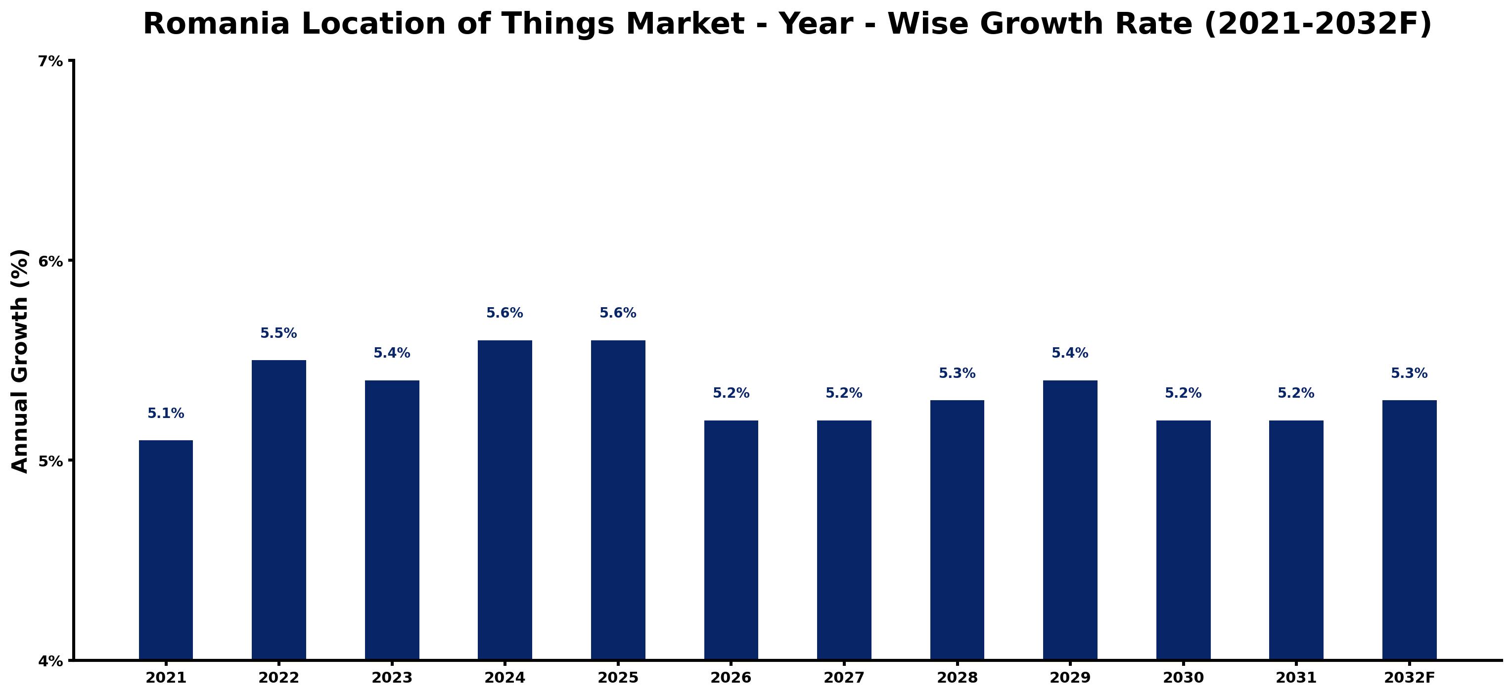 Romania Location of Things Market Year-wise Growth Rate and Key Drivers