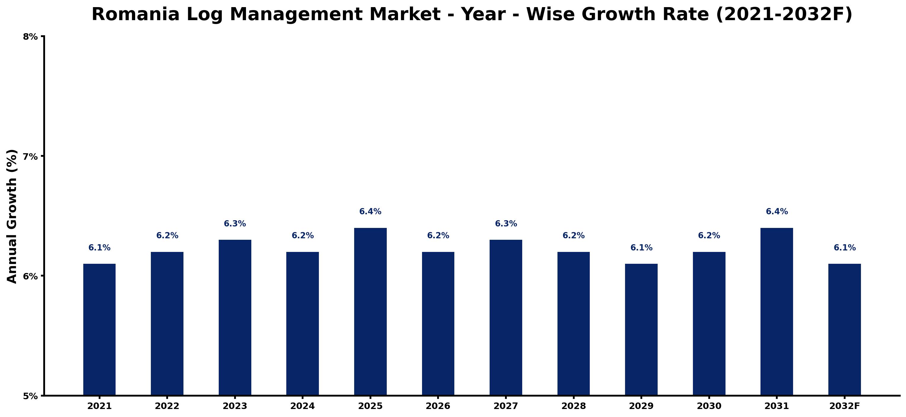 Romania Log Management Market Year-wise Growth Rate and Key Drivers