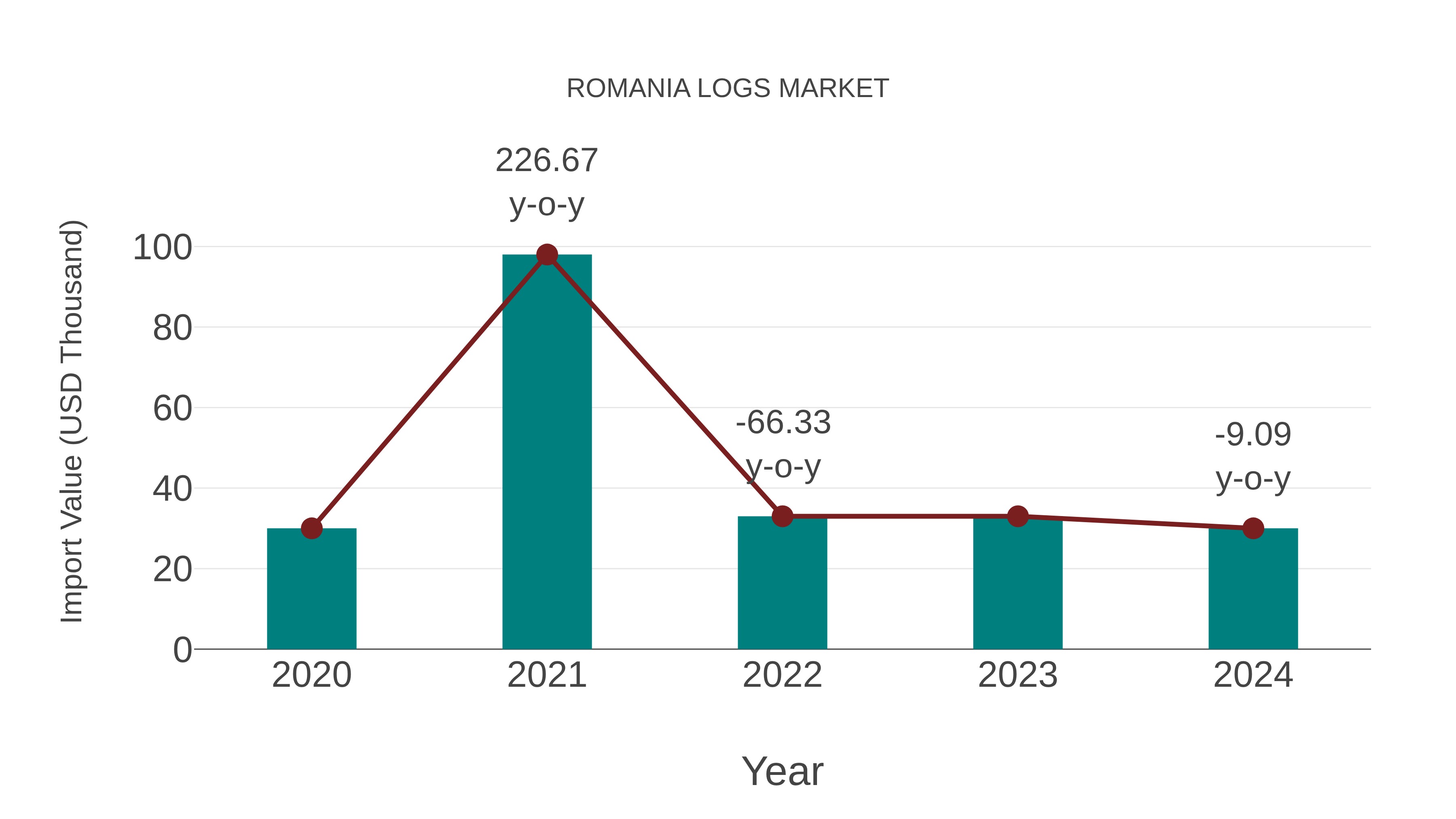  Romania Logs Market: Import Trend Analysis