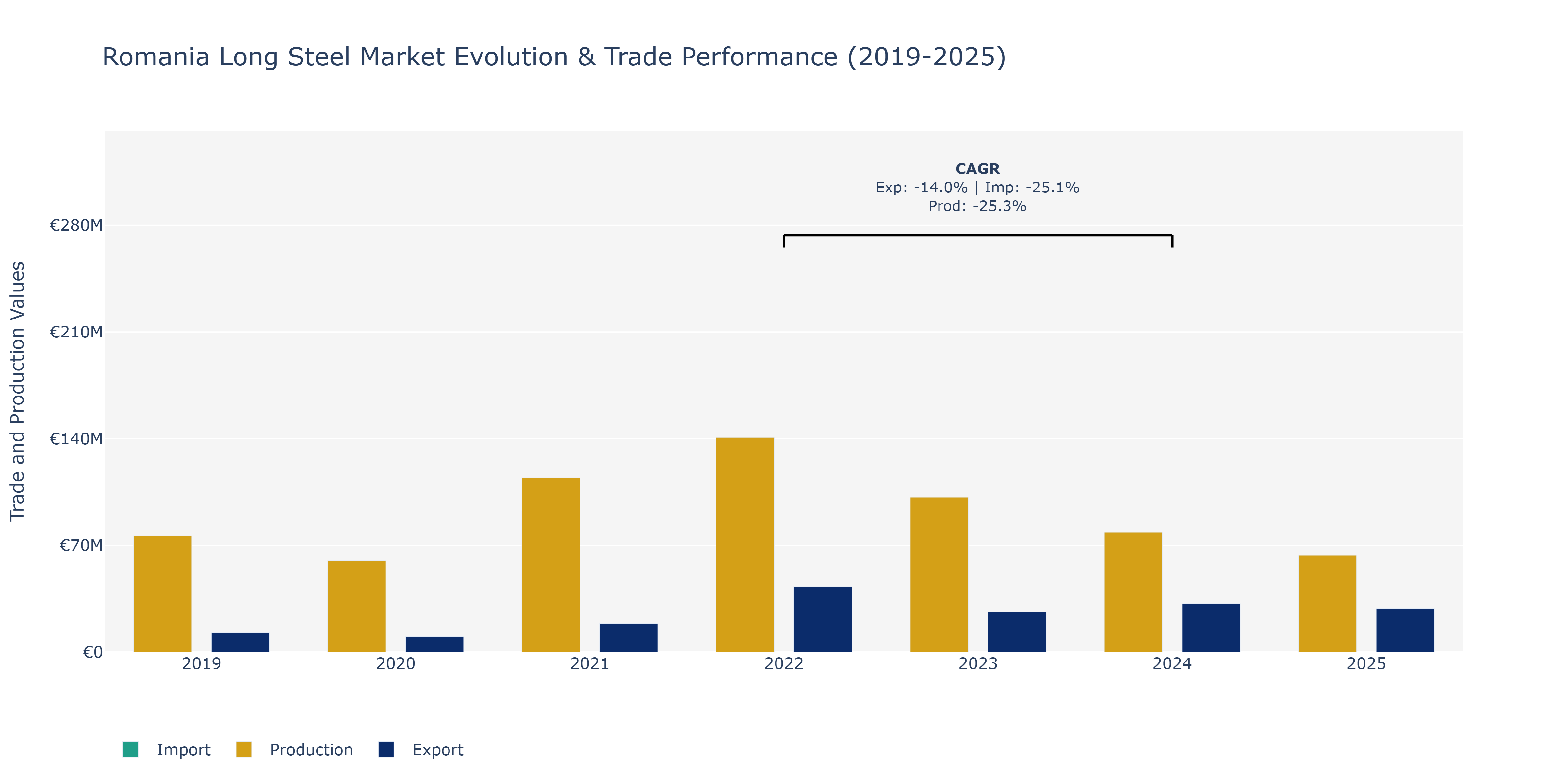Romania Long Steel Market: Production & Trade Performance (2019-2025)