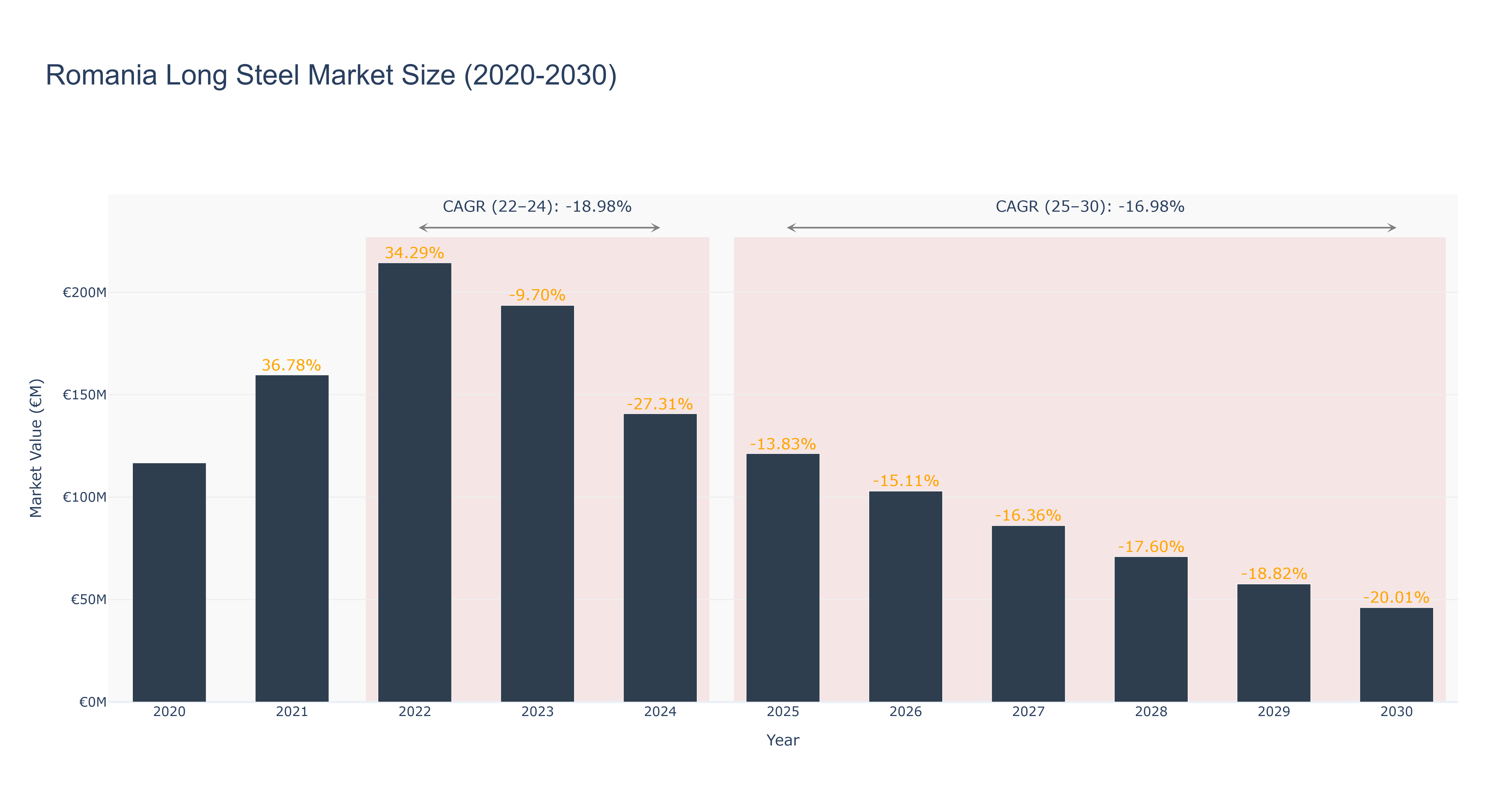 Romania Long Steel Market Size (2020-2030)