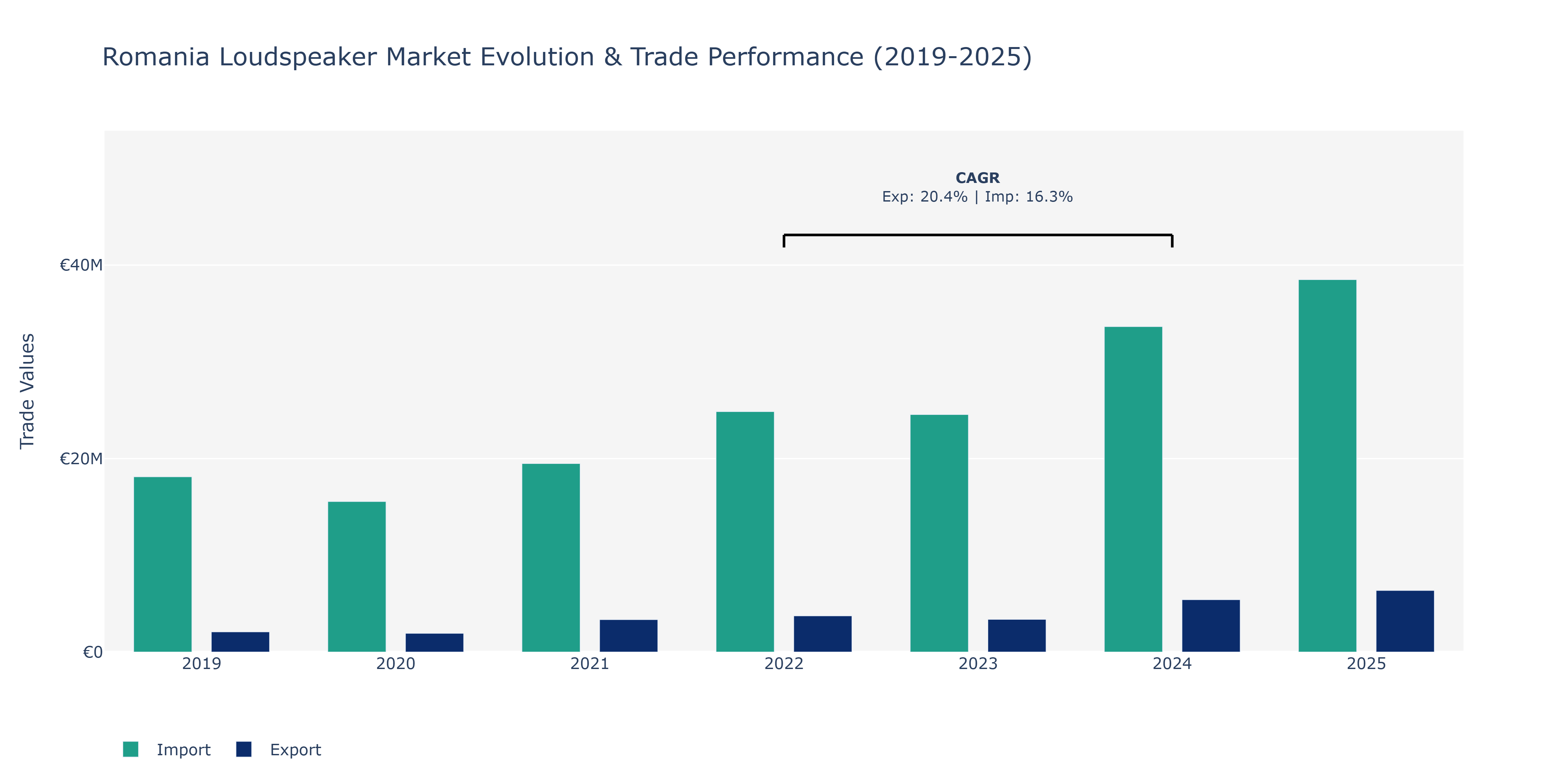 Romania Loudspeaker Market: Production & Trade Performance (2019-2025)