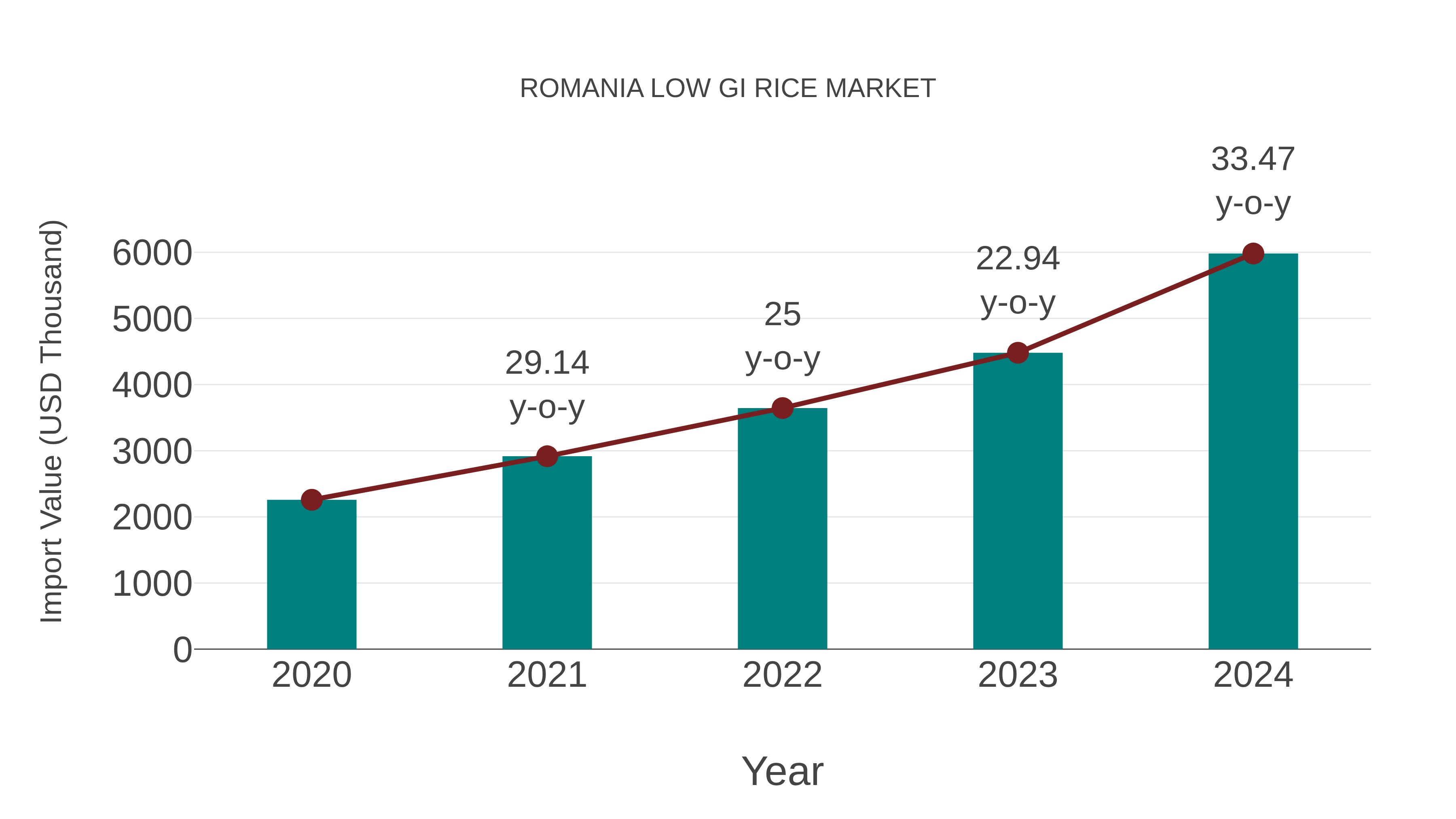  Romania Low Gi Rice Market: Import Trend Analysis