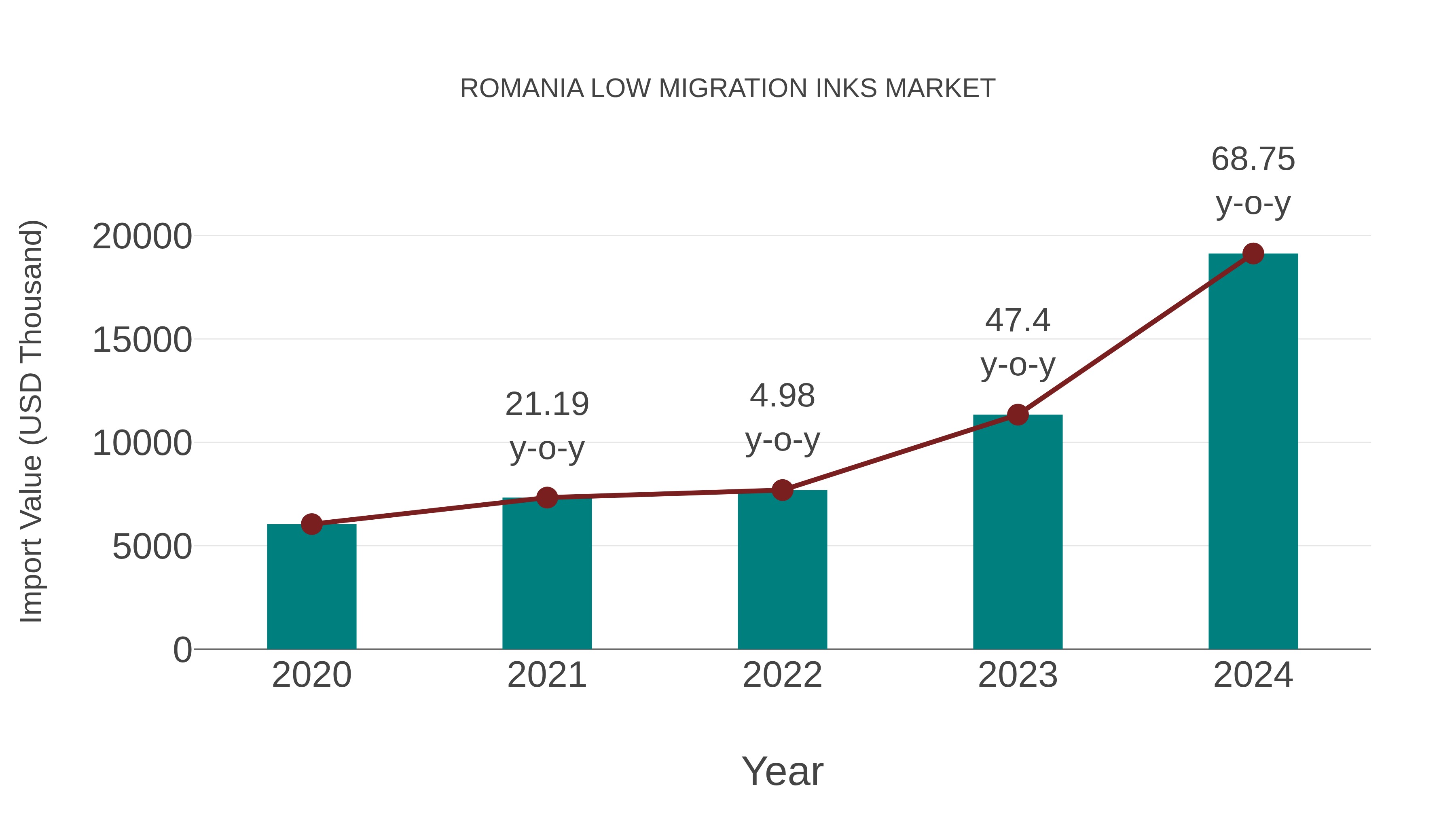  Romania Low Migration Inks Market: Import Trend Analysis