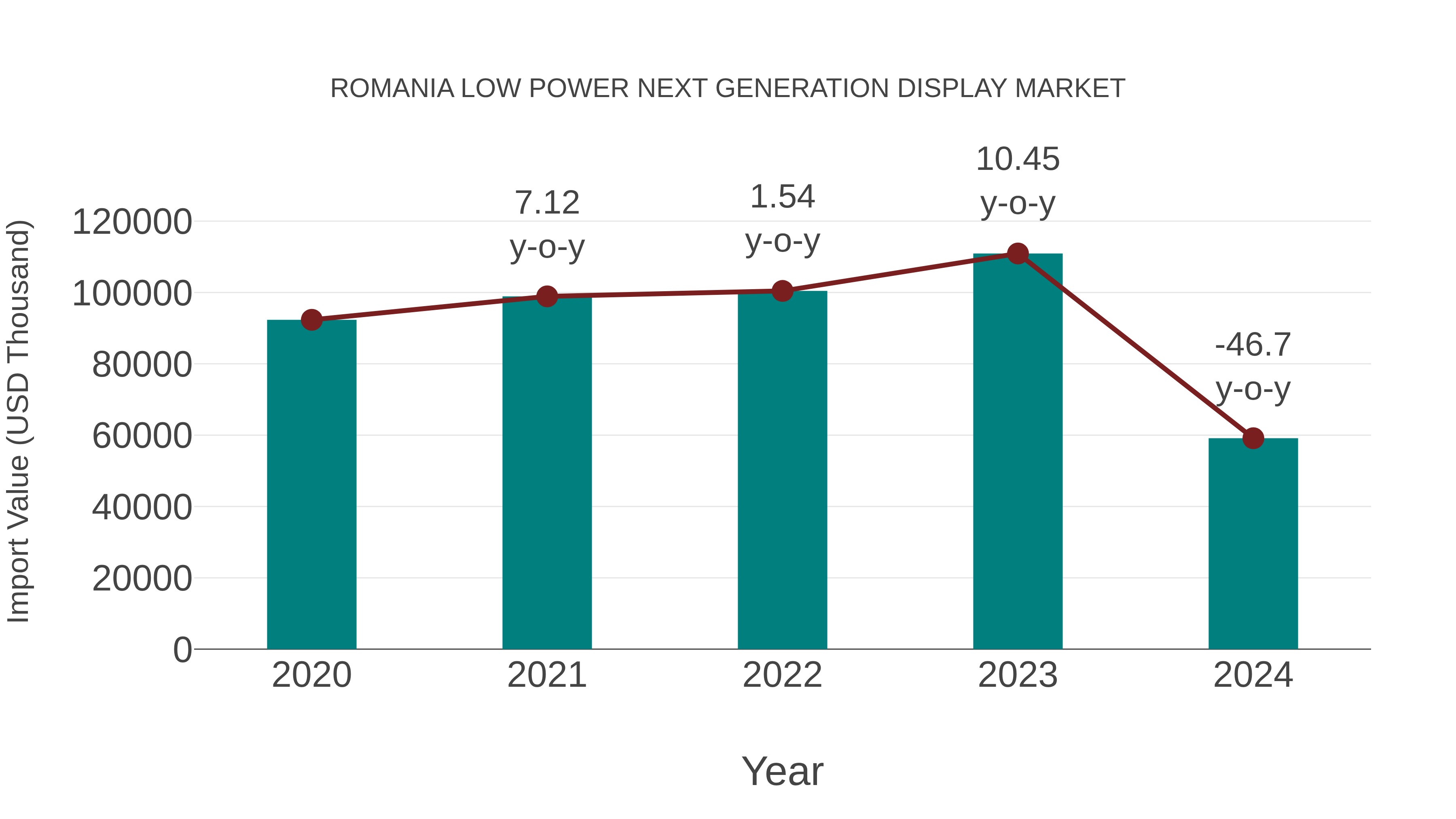  Romania Low Power Next Generation Display Market: Import Trend Analysis
