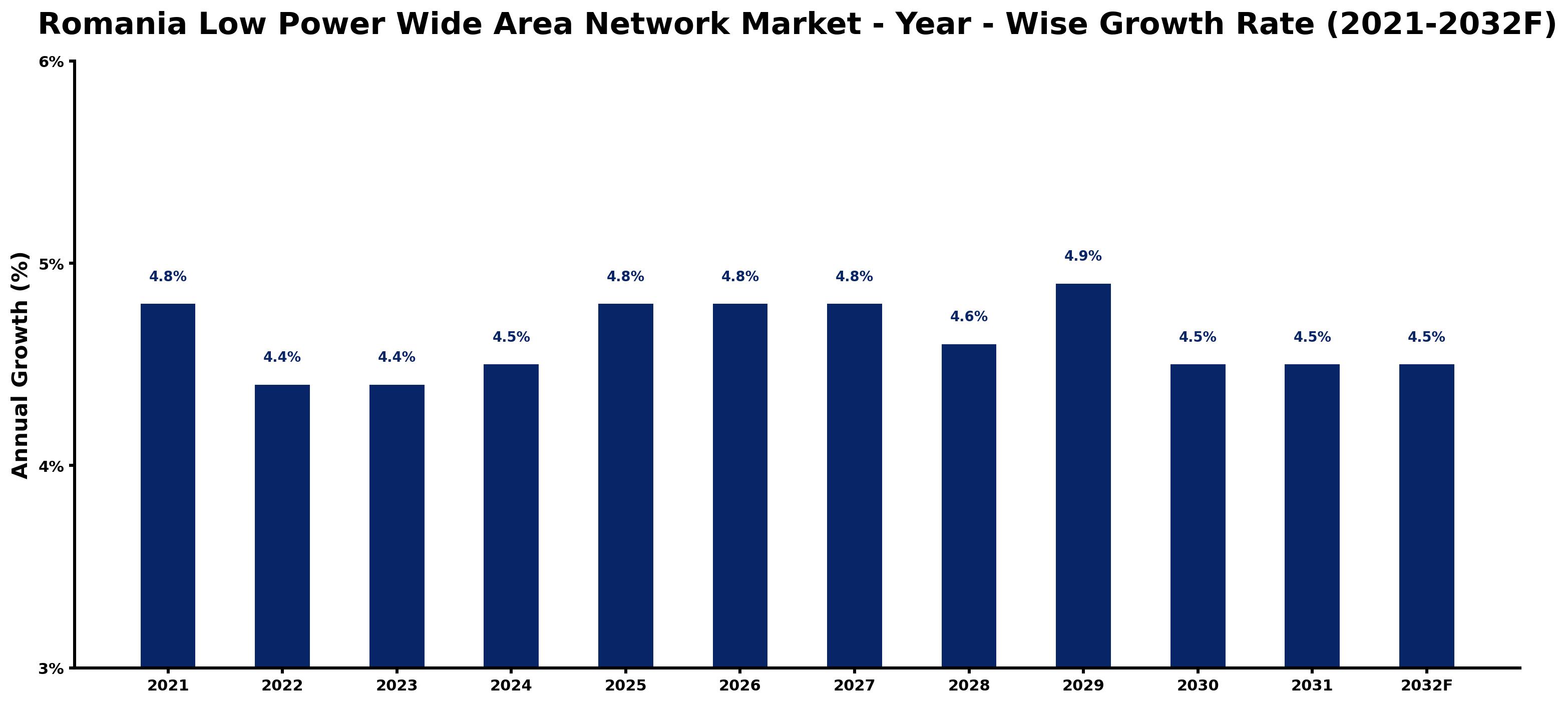 Romania Low Power Wide Area Network Market Year-wise Growth Rate and Key Drivers