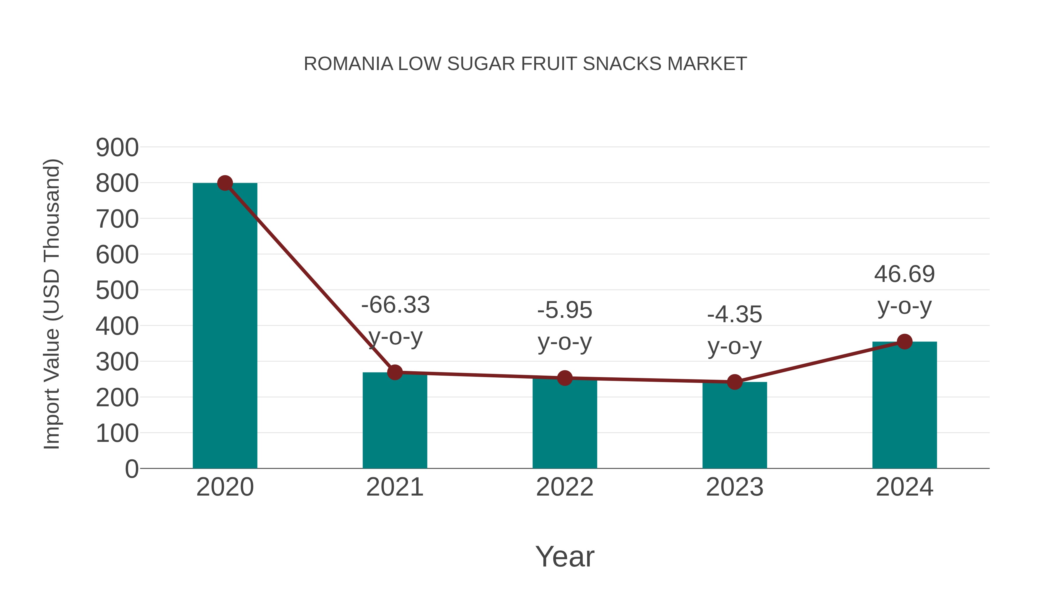 Romania Low Sugar Fruit Snacks Market: Import Trend Analysis