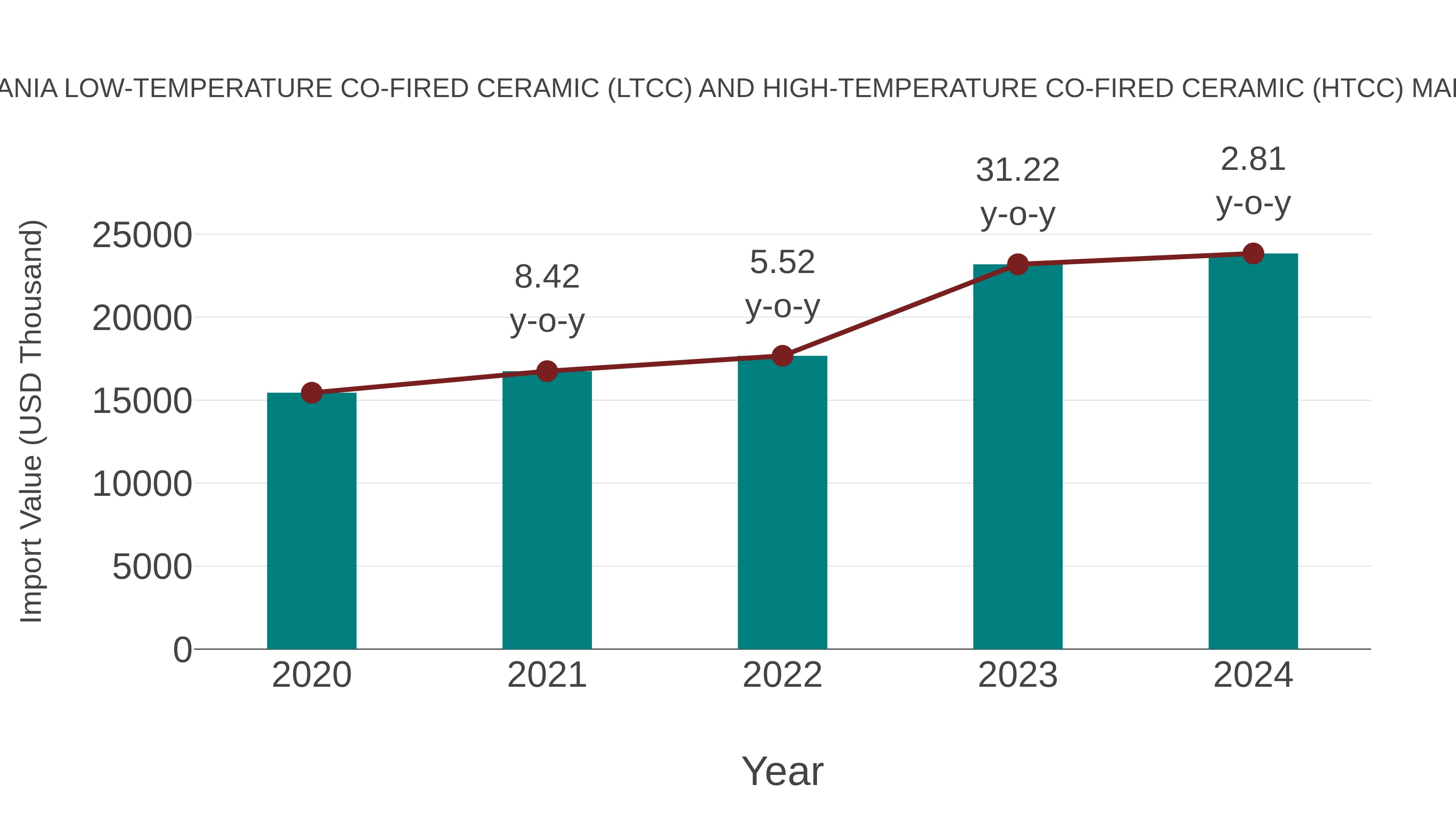  Romania Low-temperature Co-fired Ceramic (Ltcc) and High-temperature Co-fired Ceramic (Htcc) Market: Import Trend Analysis