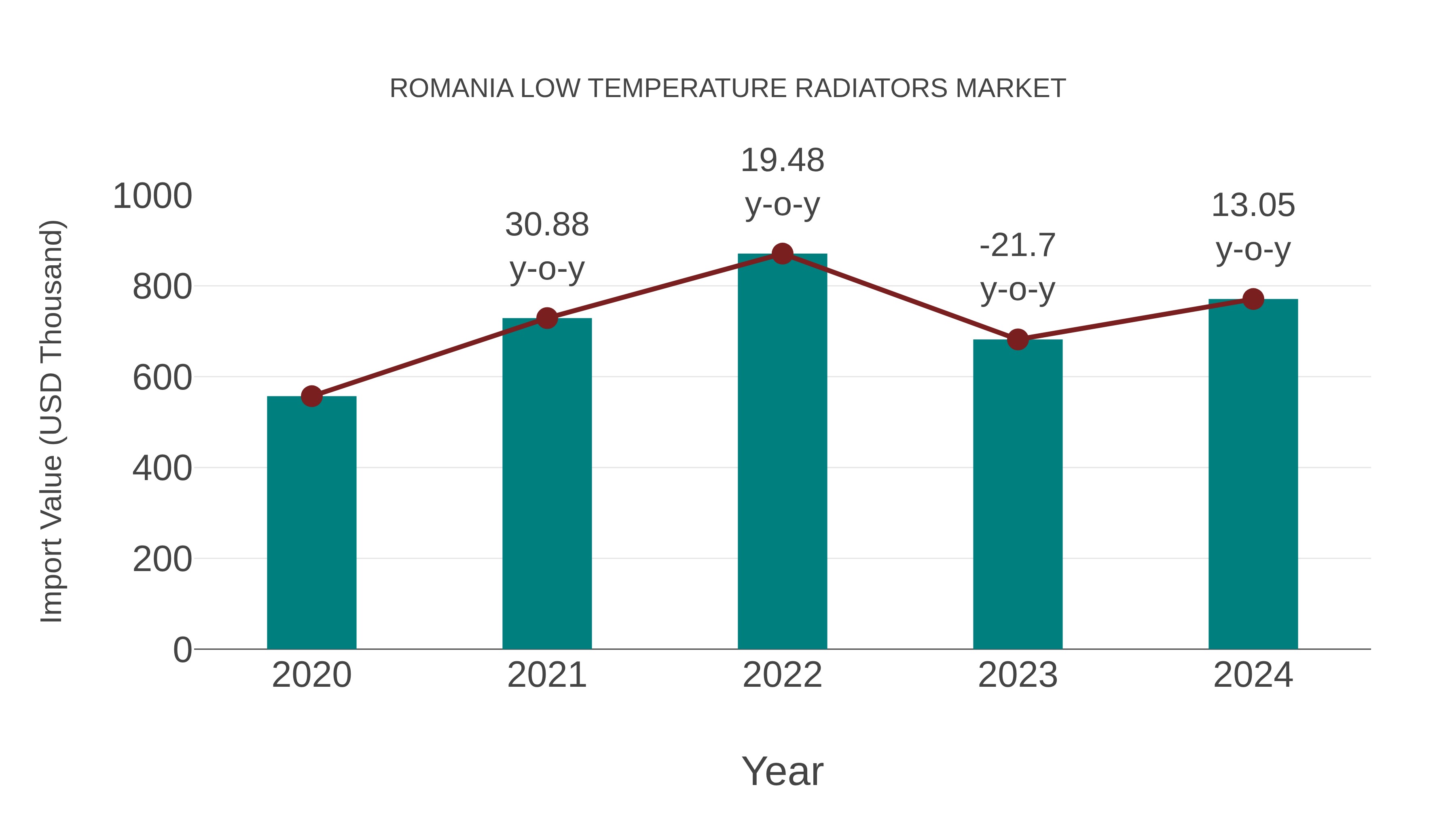 Romania Low Temperature Radiators Market: Import Trend Analysis