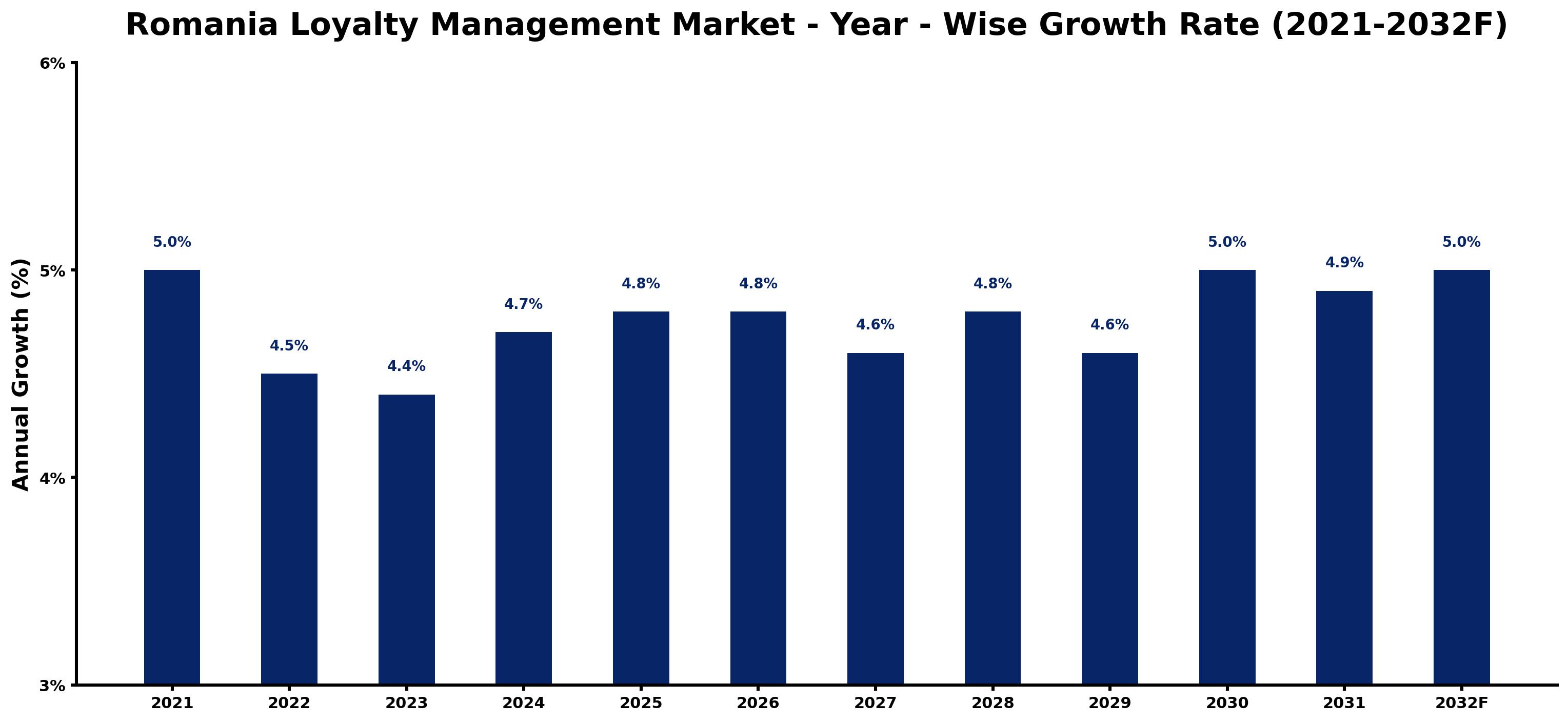 Romania Loyalty Management Market Year-wise Growth Rate and Key Drivers