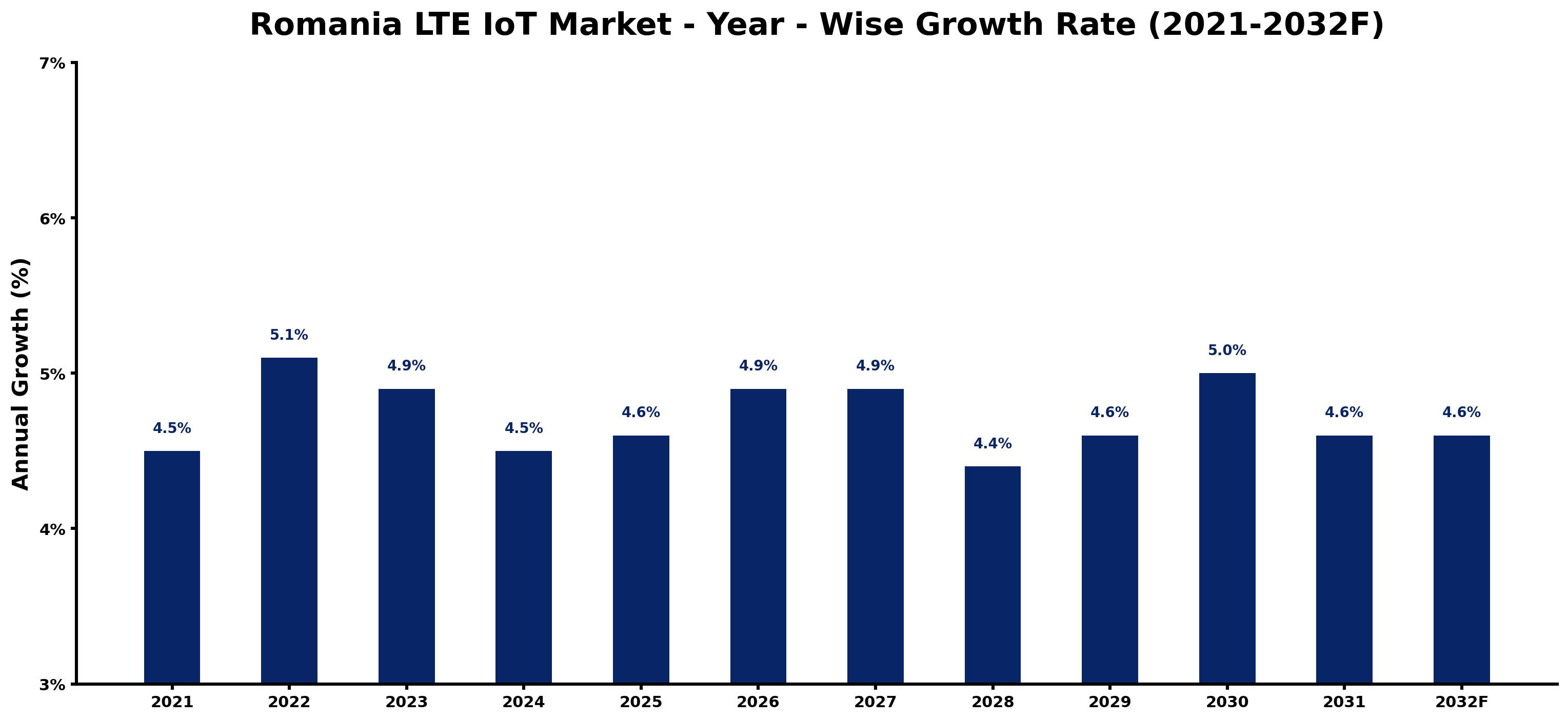 Romania LTE IoT Market Year-wise Growth Rate and Key Drivers