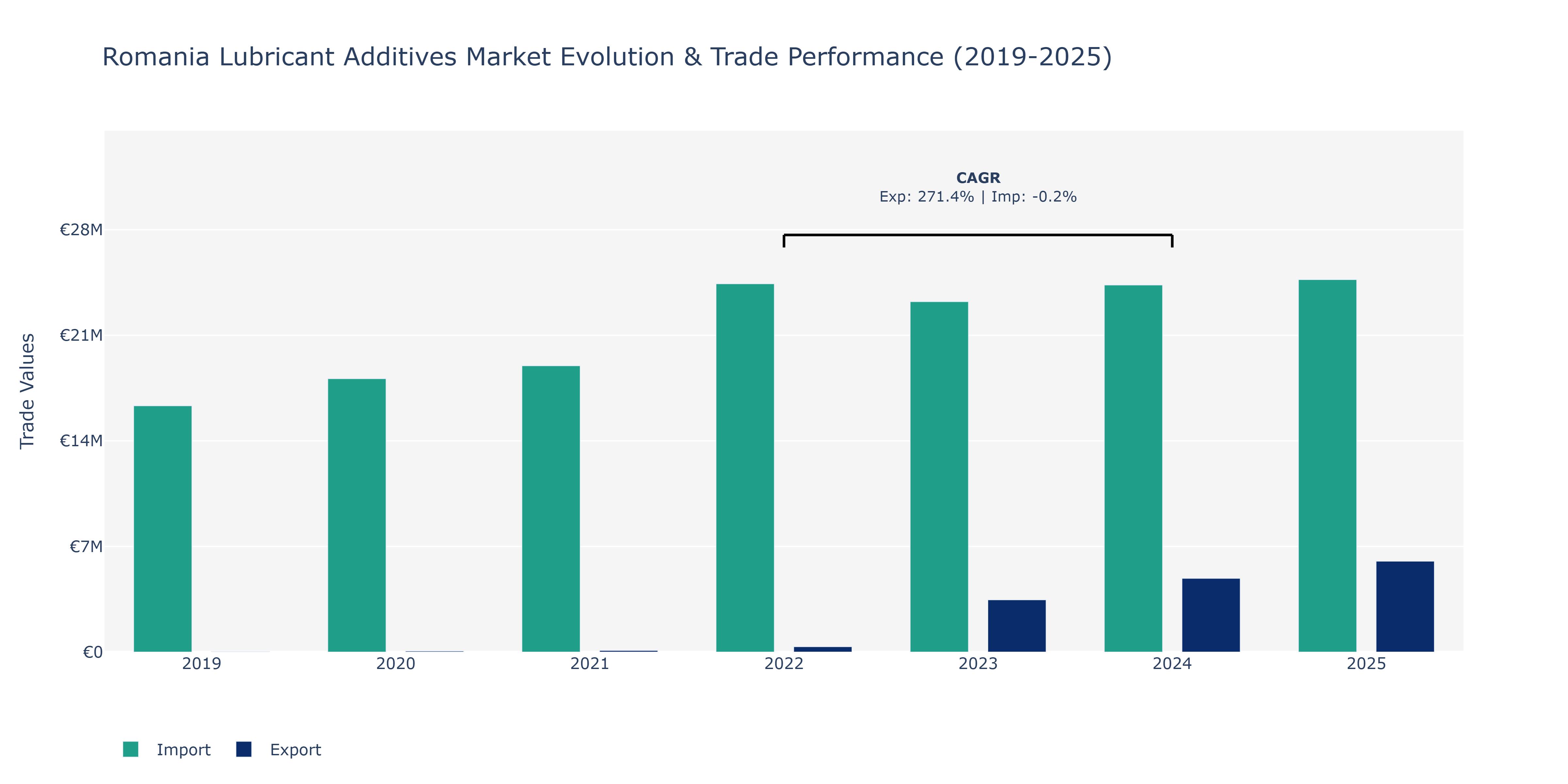 Romania Lubricant Additives Market: Production & Trade Performance (2019-2025) Size