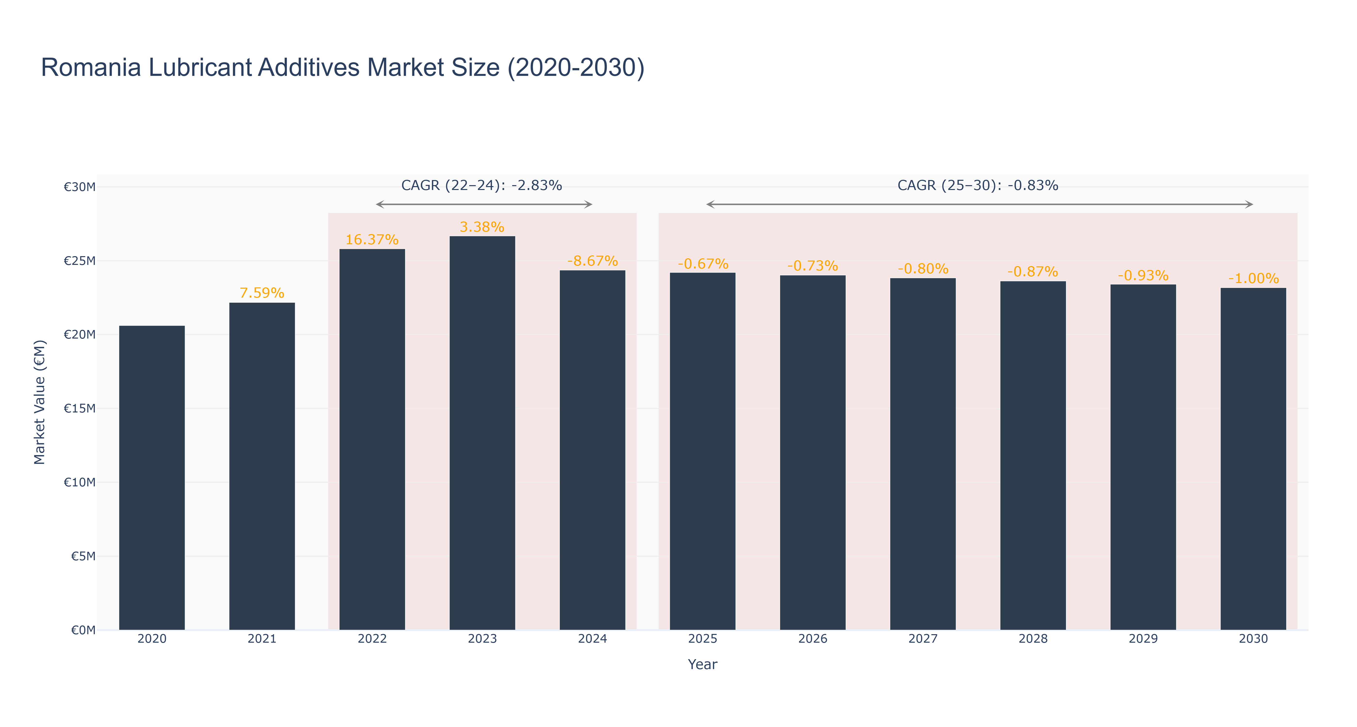 Romania Lubricant Additives Market Size (2020-2030) Size