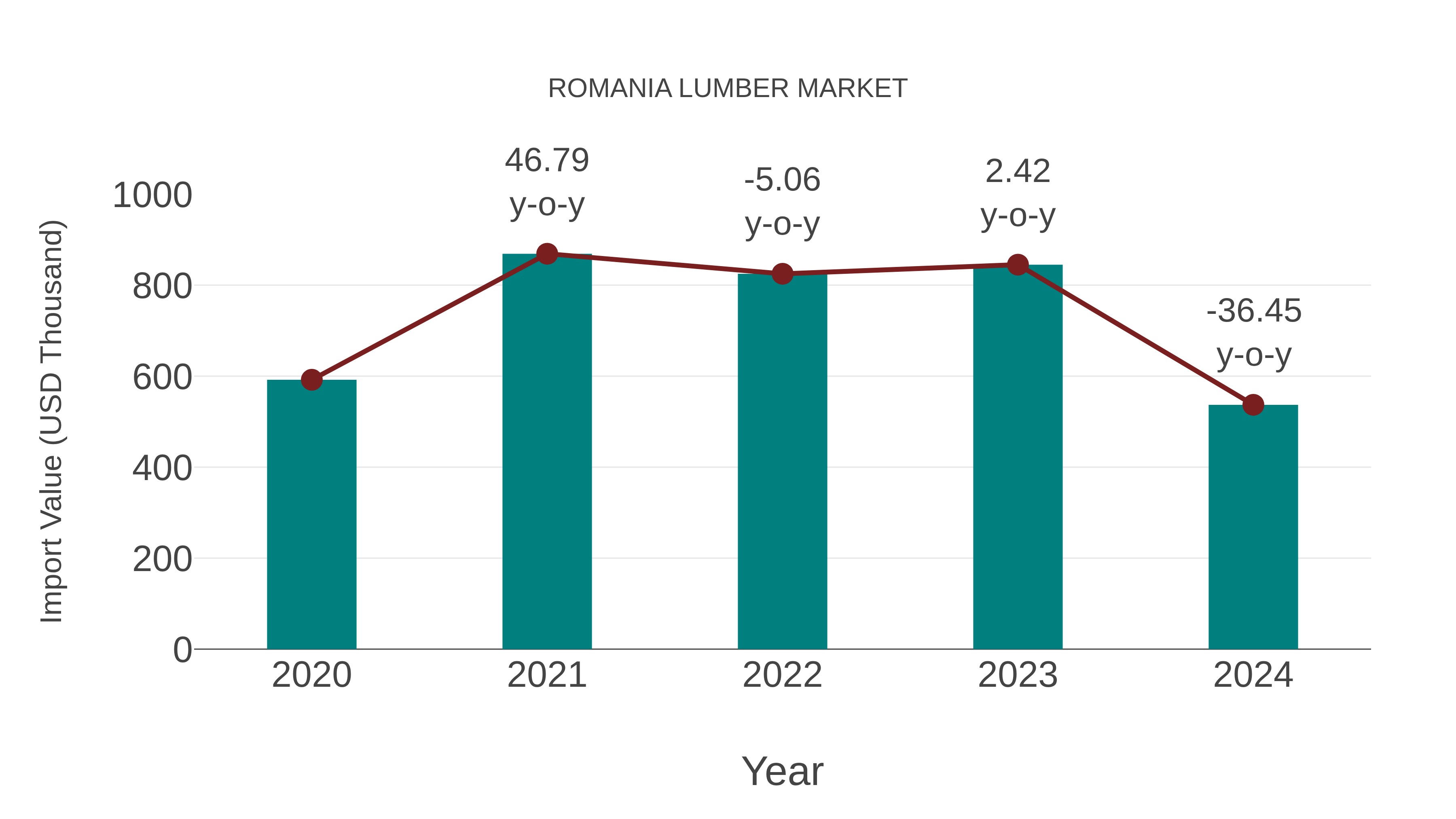  Romania Lumber Market: Import Trend Analysis