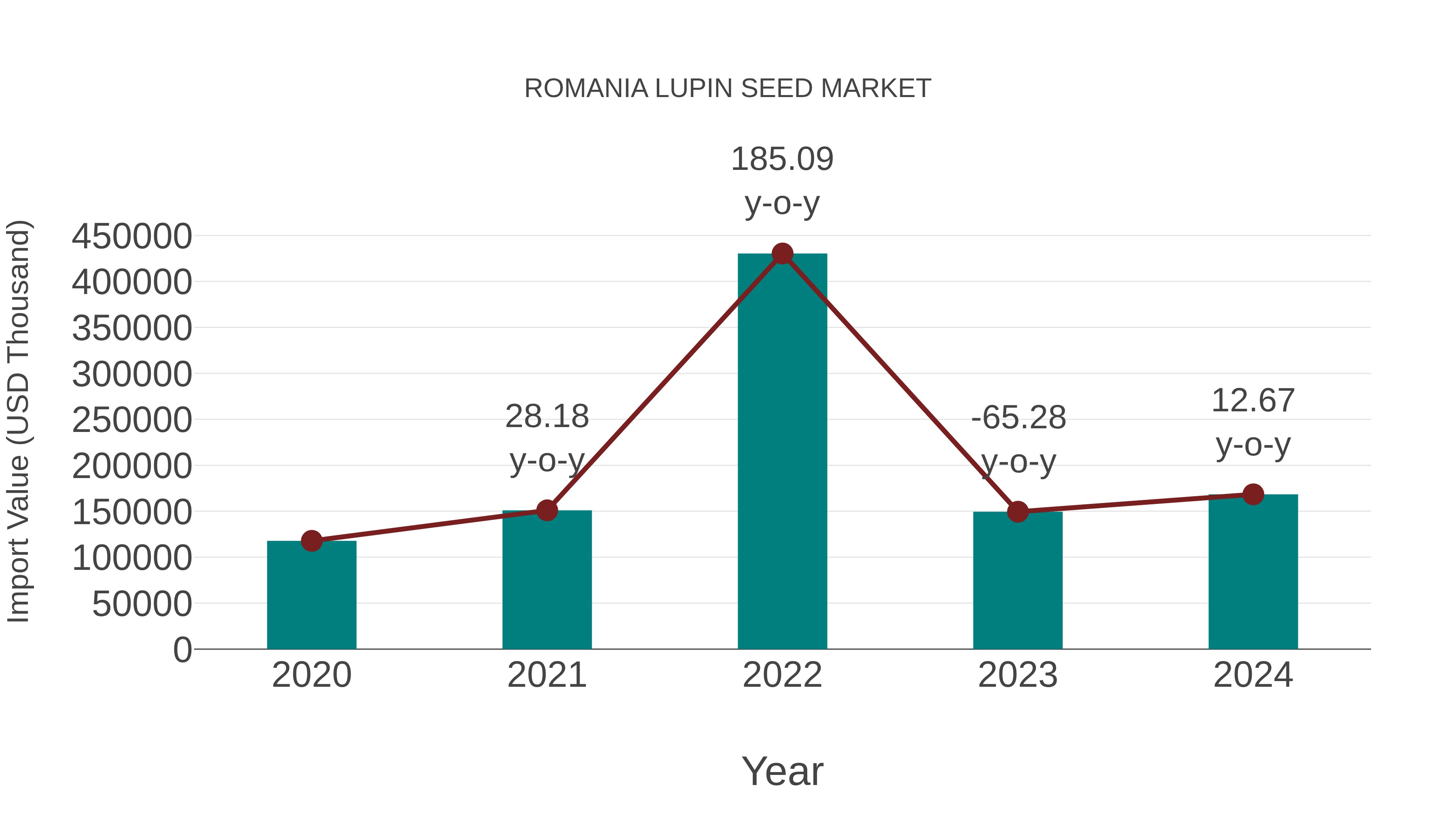  Romania Lupin Seed Market: Import Trend Analysis
