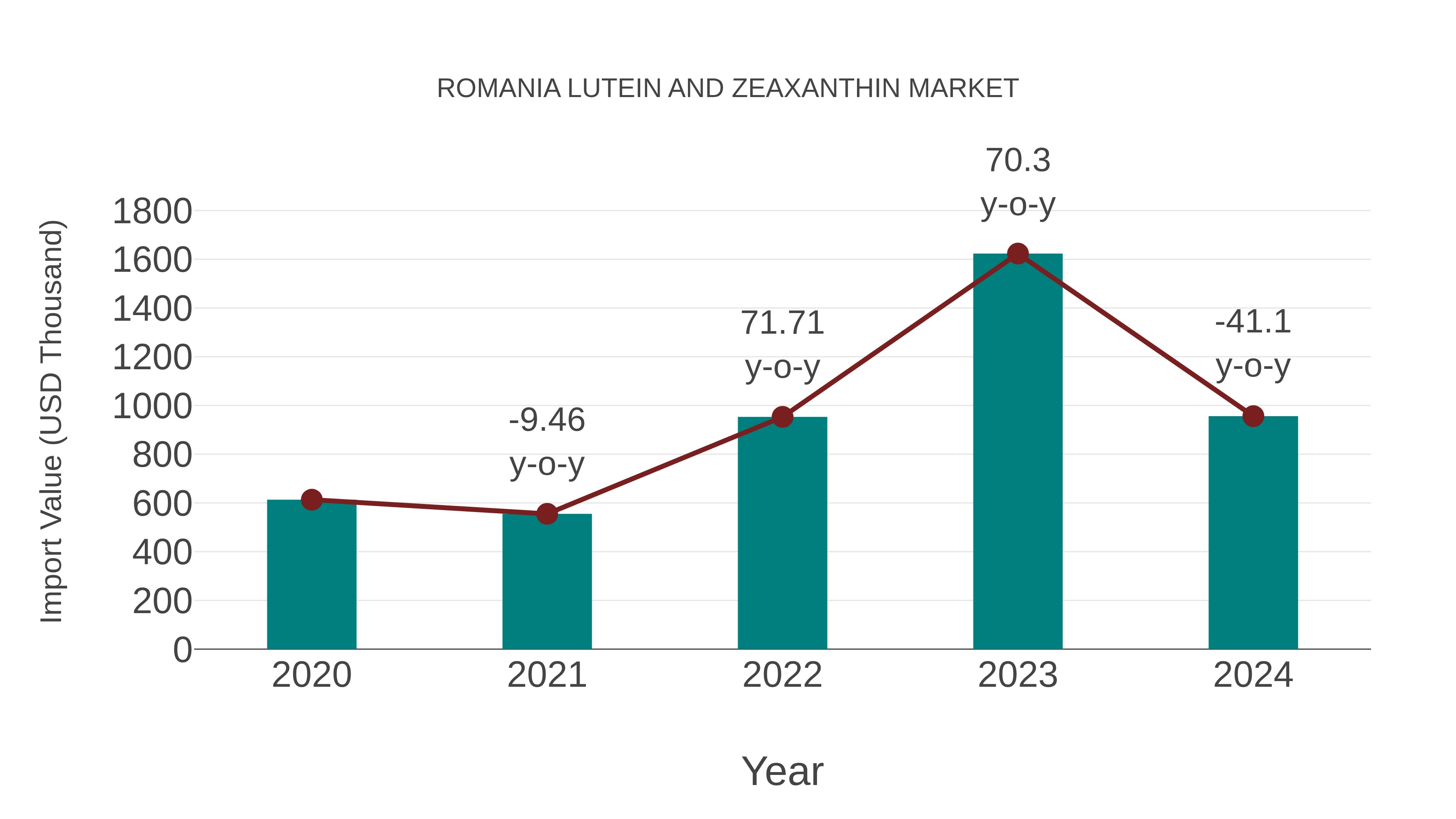  Romania Lutein and Zeaxanthin Market: Import Trend Analysis