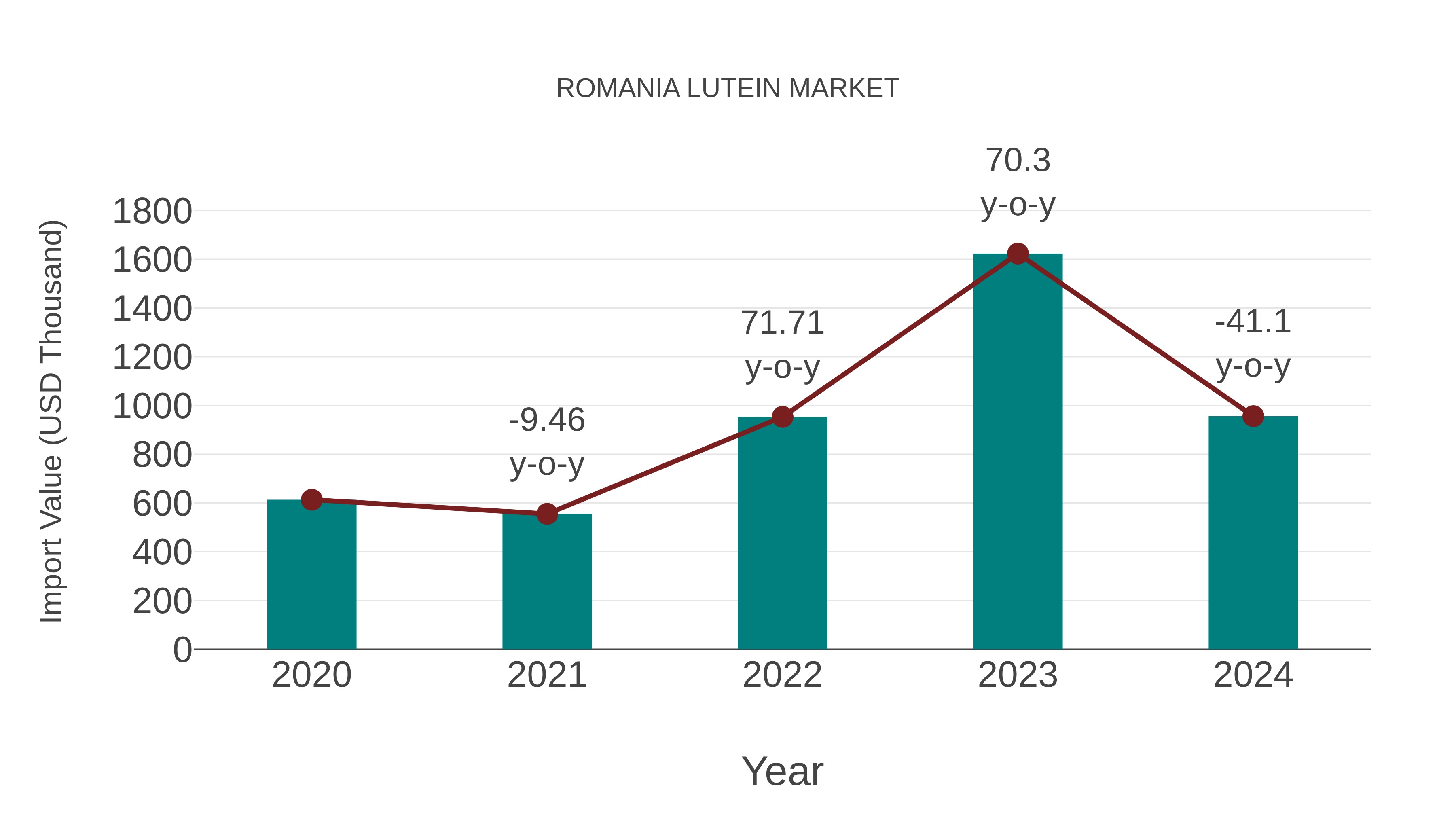Romania Lutein Market: Import Trend Analysis