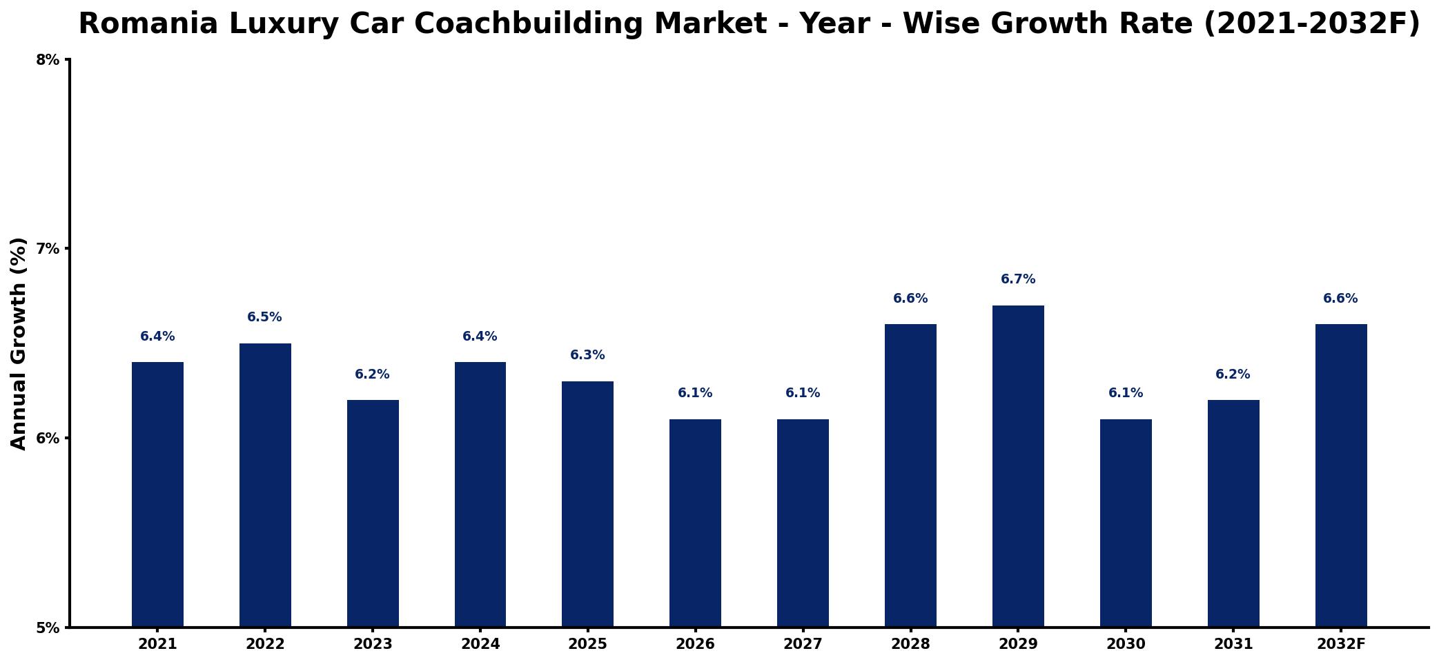 Romania Luxury Car Coachbuilding Market Year-wise Growth Rate and Key Drivers