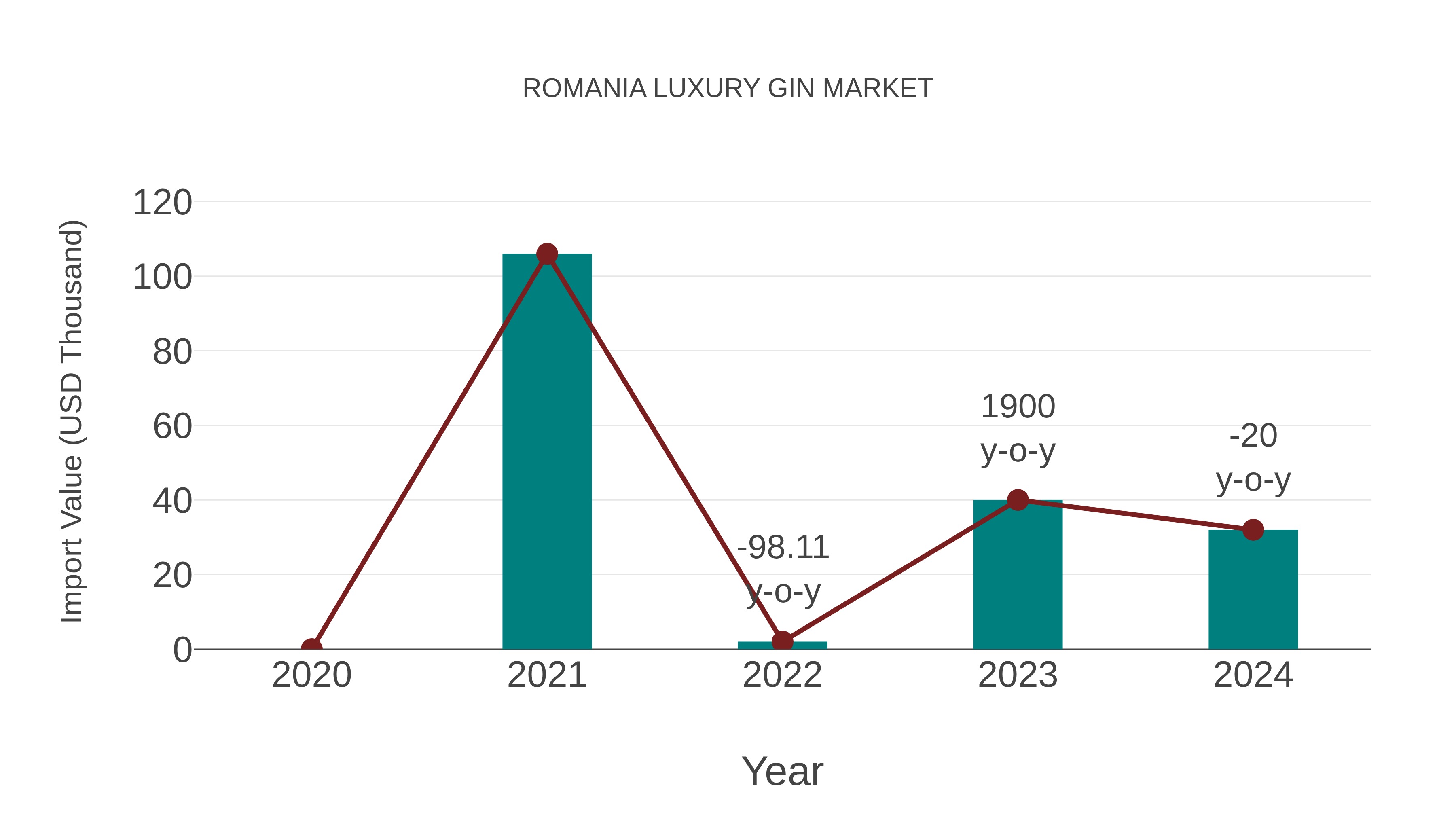  Romania Luxury Gin Market: Import Trend Analysis