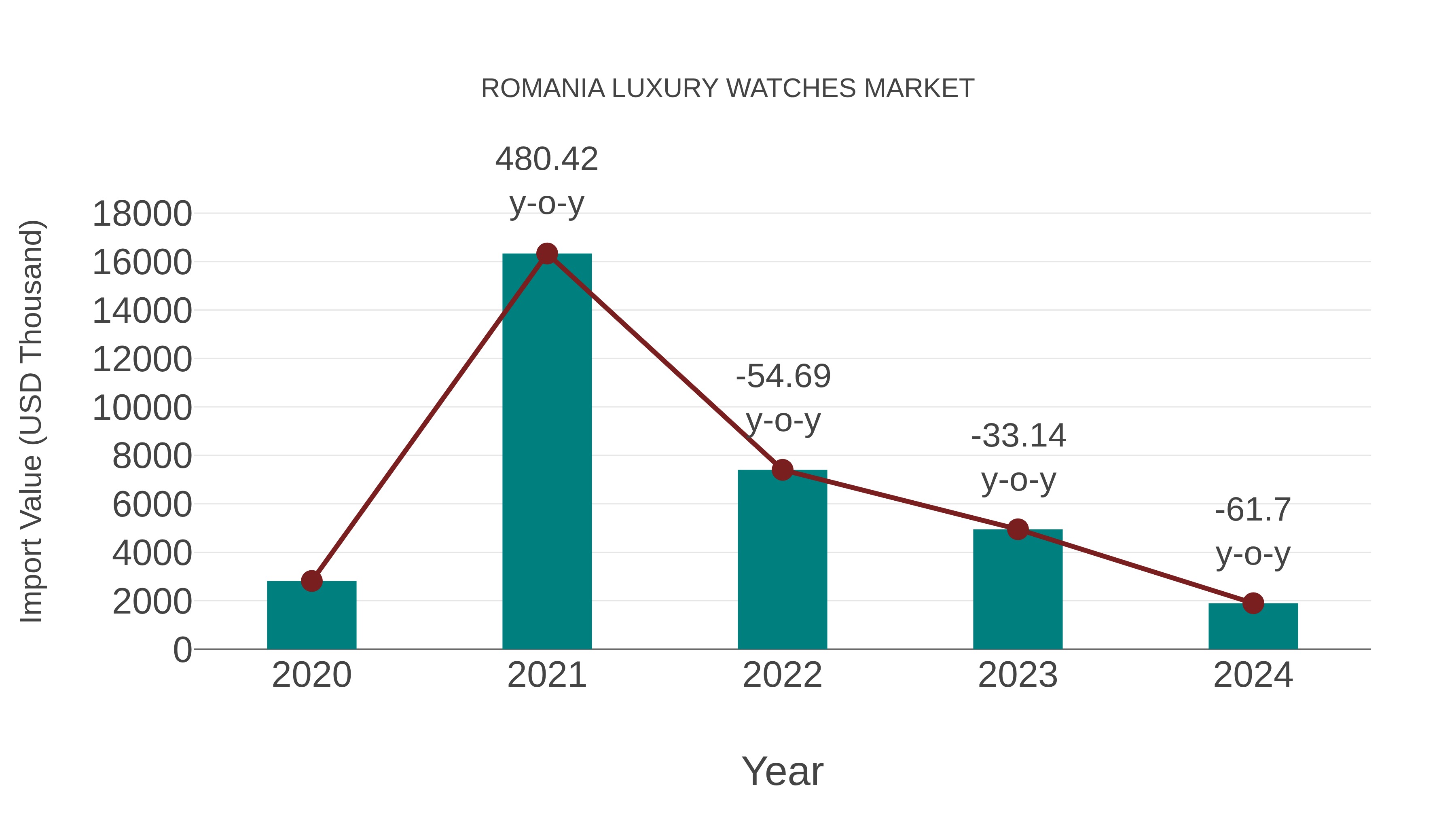  Romania Luxury Watches Market: Import Trend Analysis