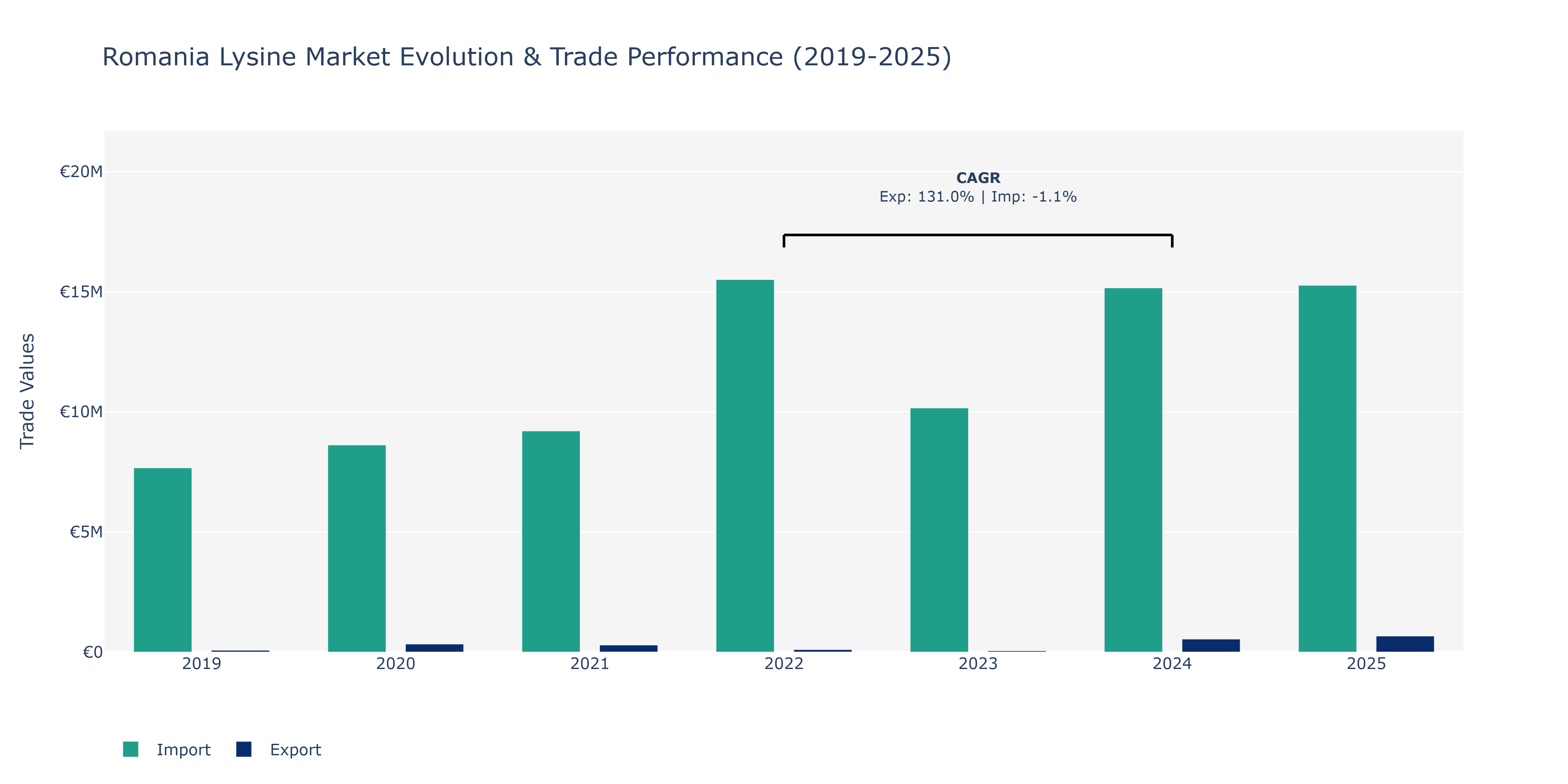 Romania Lysine Market: Production & Trade Performance (2019-2025)