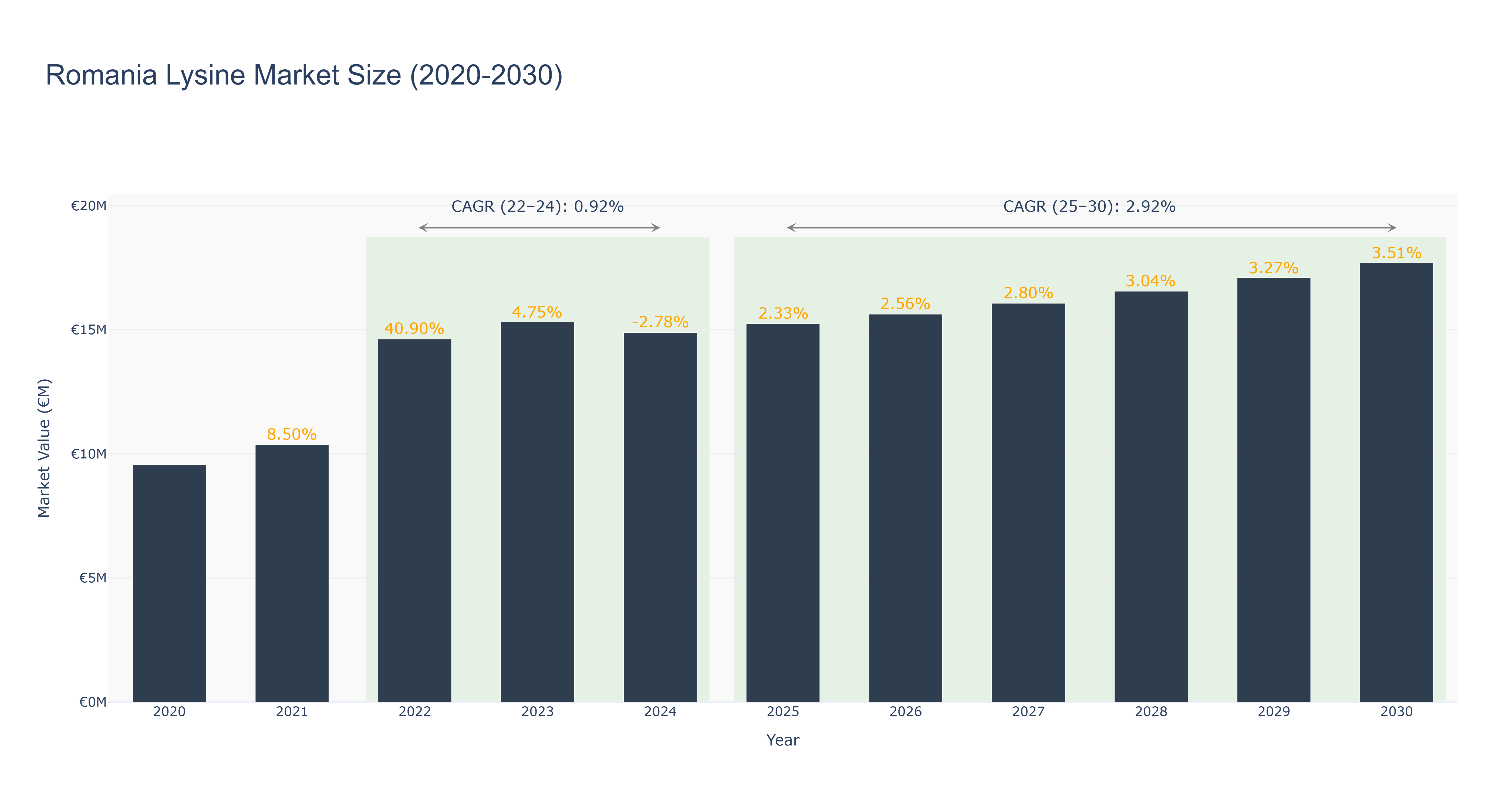 Romania Lysine Market Size (2020-2030)