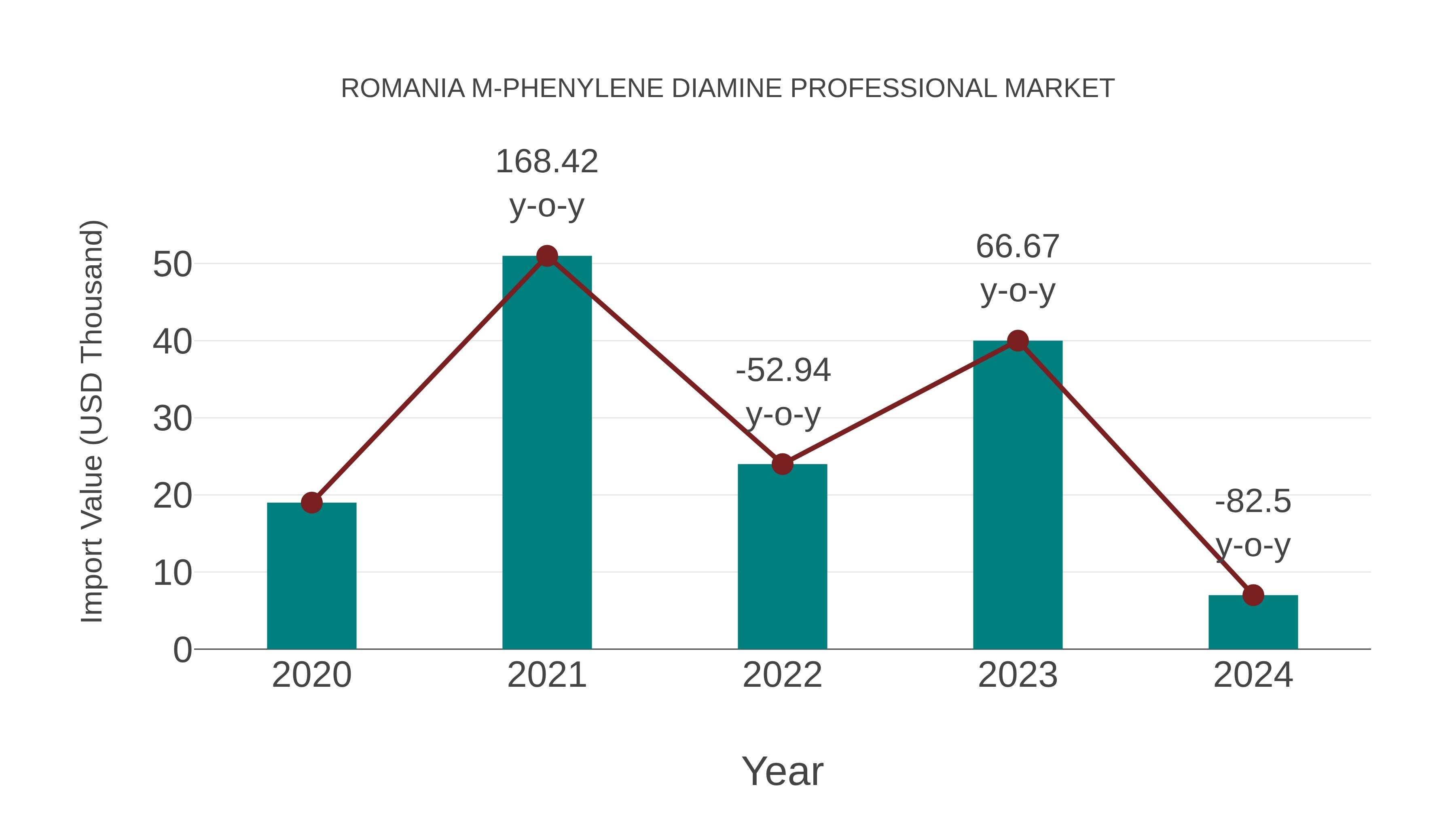  Romania M-phenylene Diamine Professional Market: Import Trend Analysis