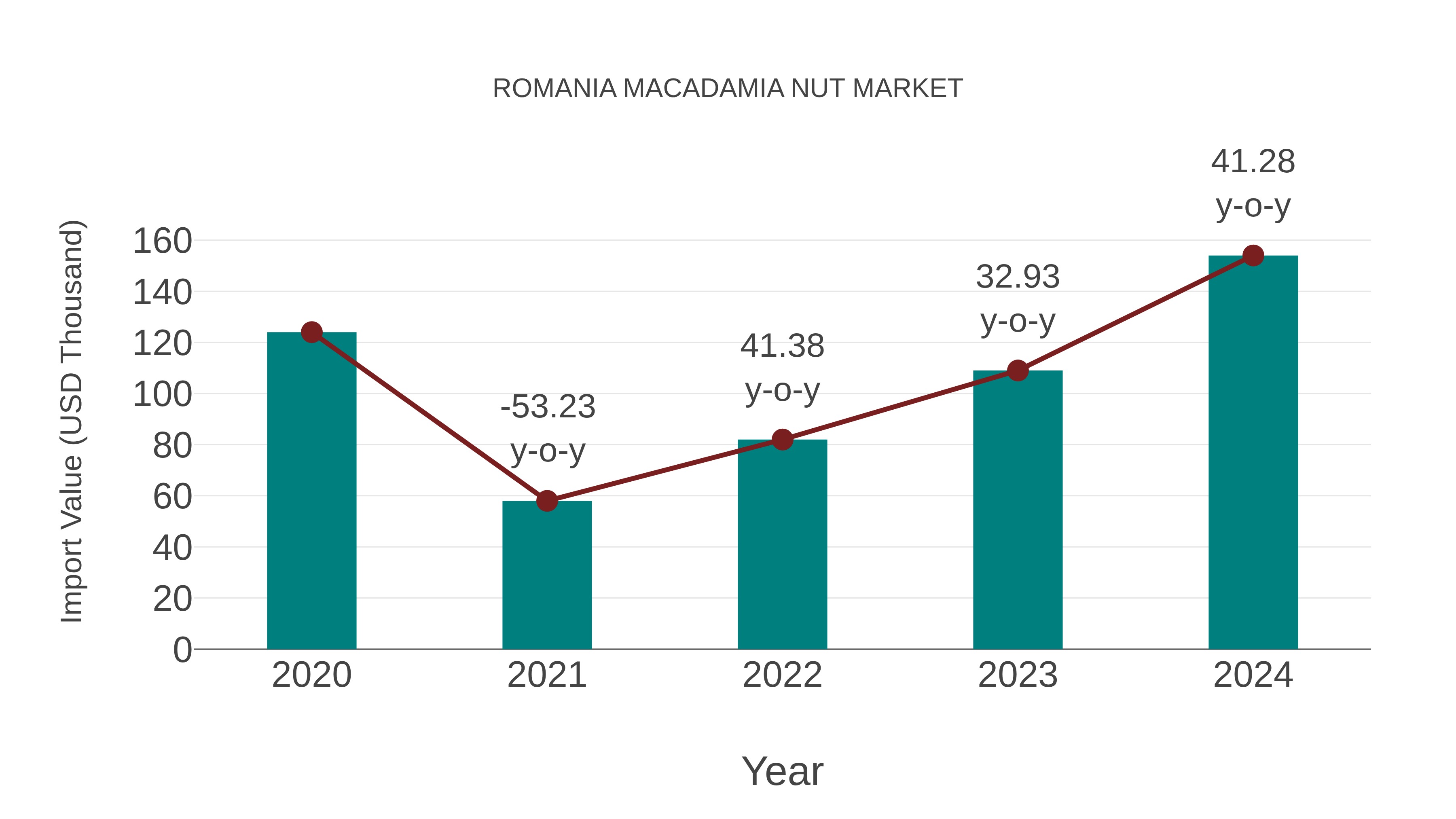 Romania Macadamia Nut Market: Import Trend Analysis