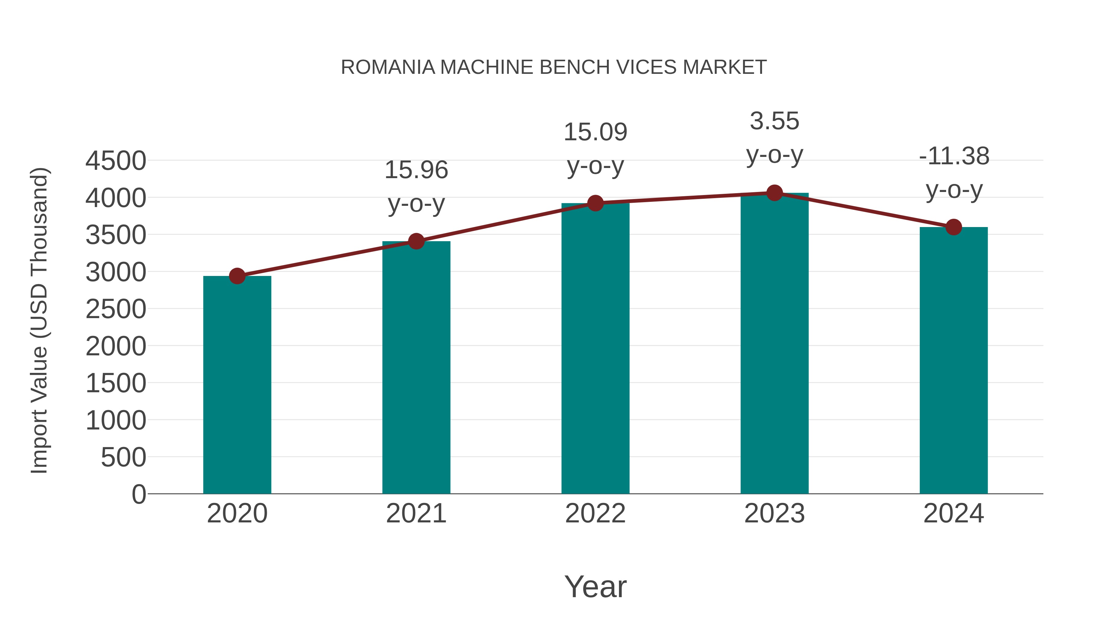 Romania Machine Bench Vices Market: Import Trend Analysis