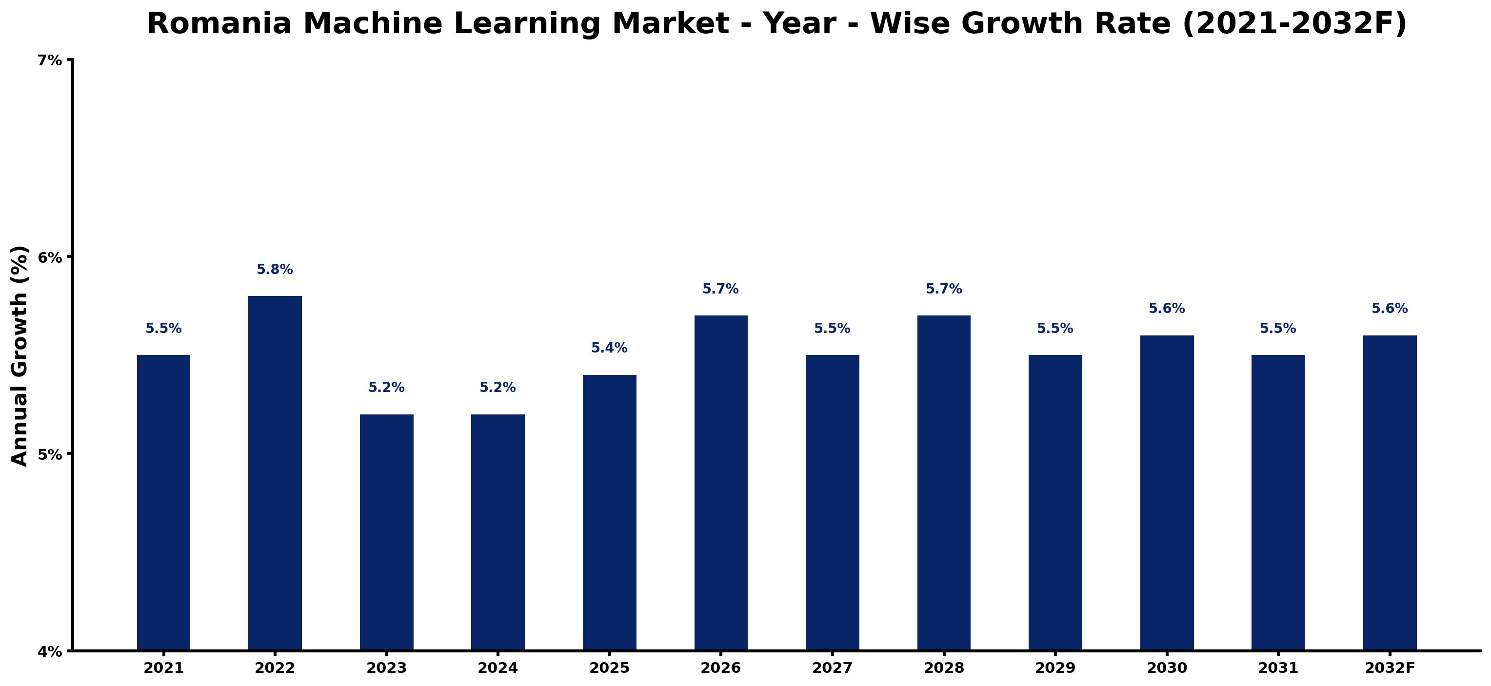 Romania Machine Learning Market Year-wise Growth Rate and Key Drivers
