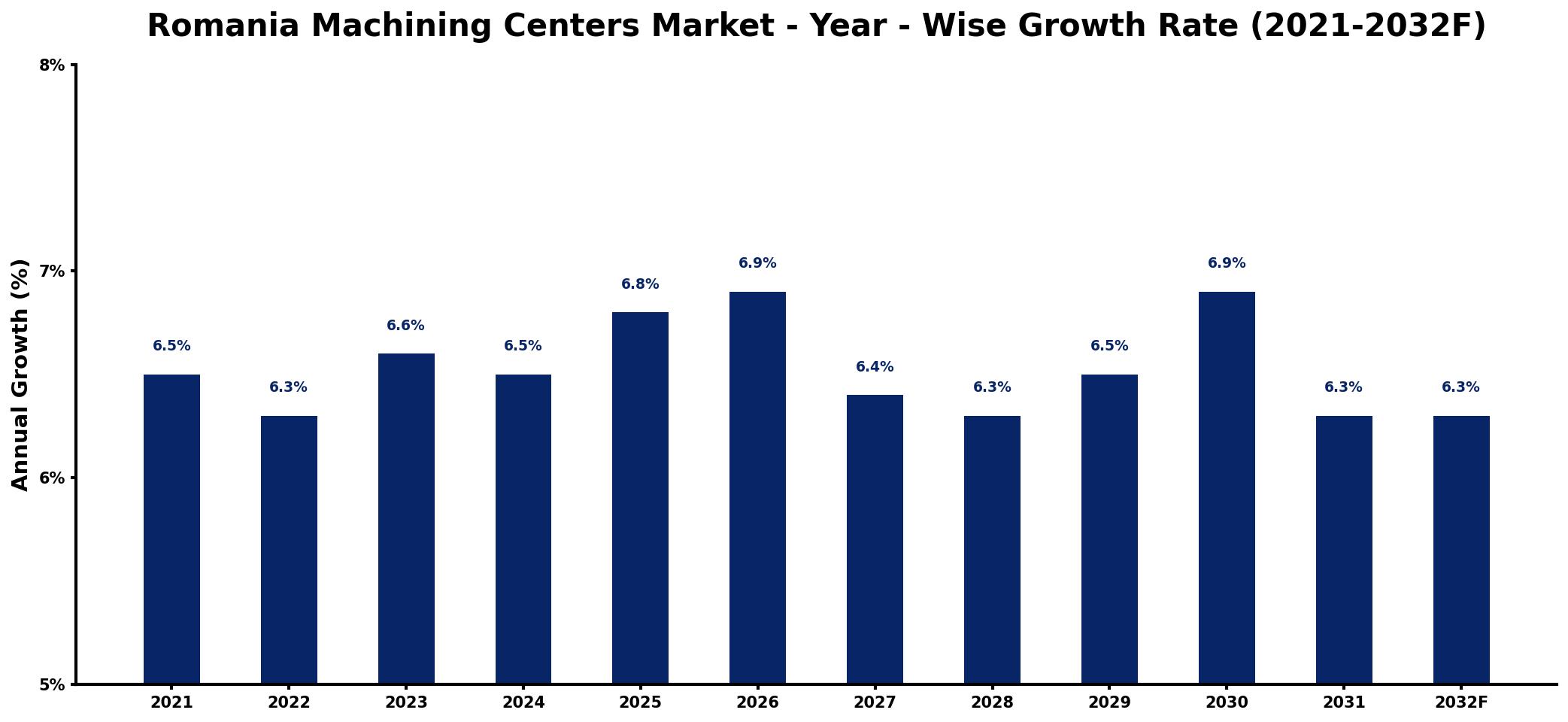 Romania Machining Centers Market Year-wise Growth Rate and Key Drivers