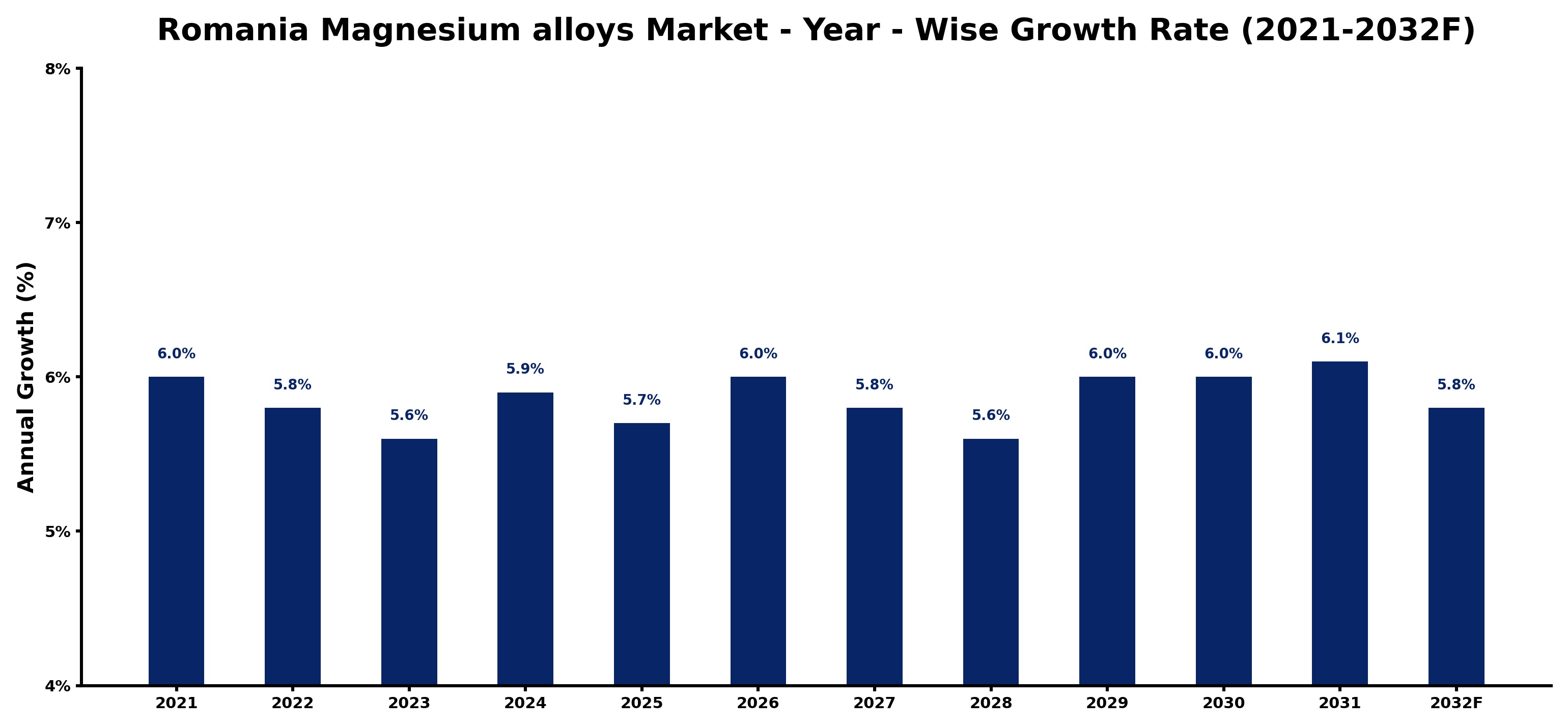 Romania Magnesium alloys Market Year-wise Growth Rate and Key Drivers