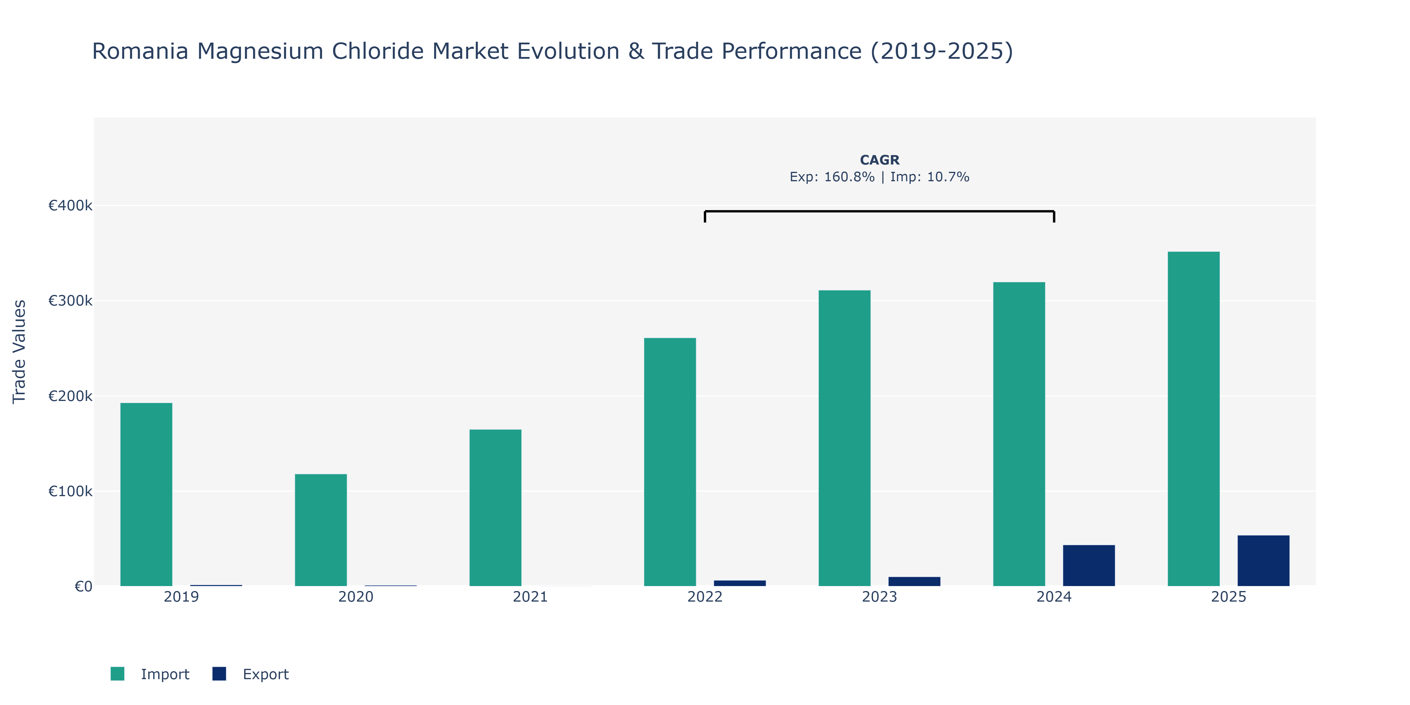 Romania Magnesium Chloride Market: Production & Trade Performance (2019-2025)