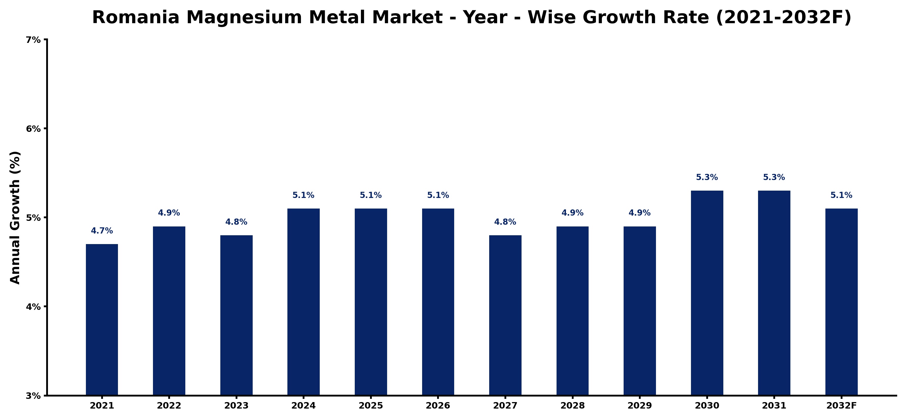 Romania Magnesium Metal Market Year-wise Growth Rate and Key Drivers