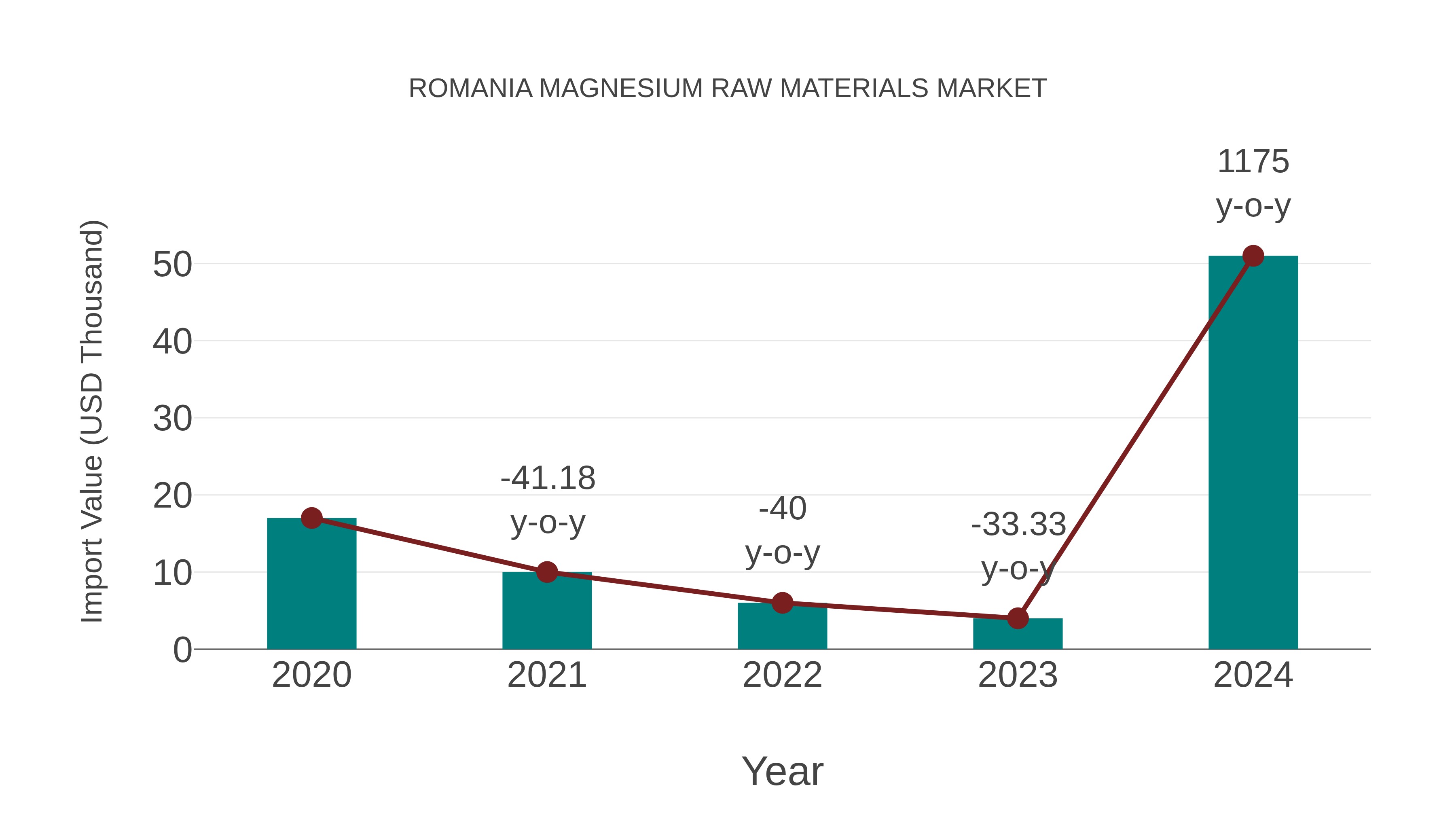  Romania Magnesium Raw Materials Market: Import Trend Analysis