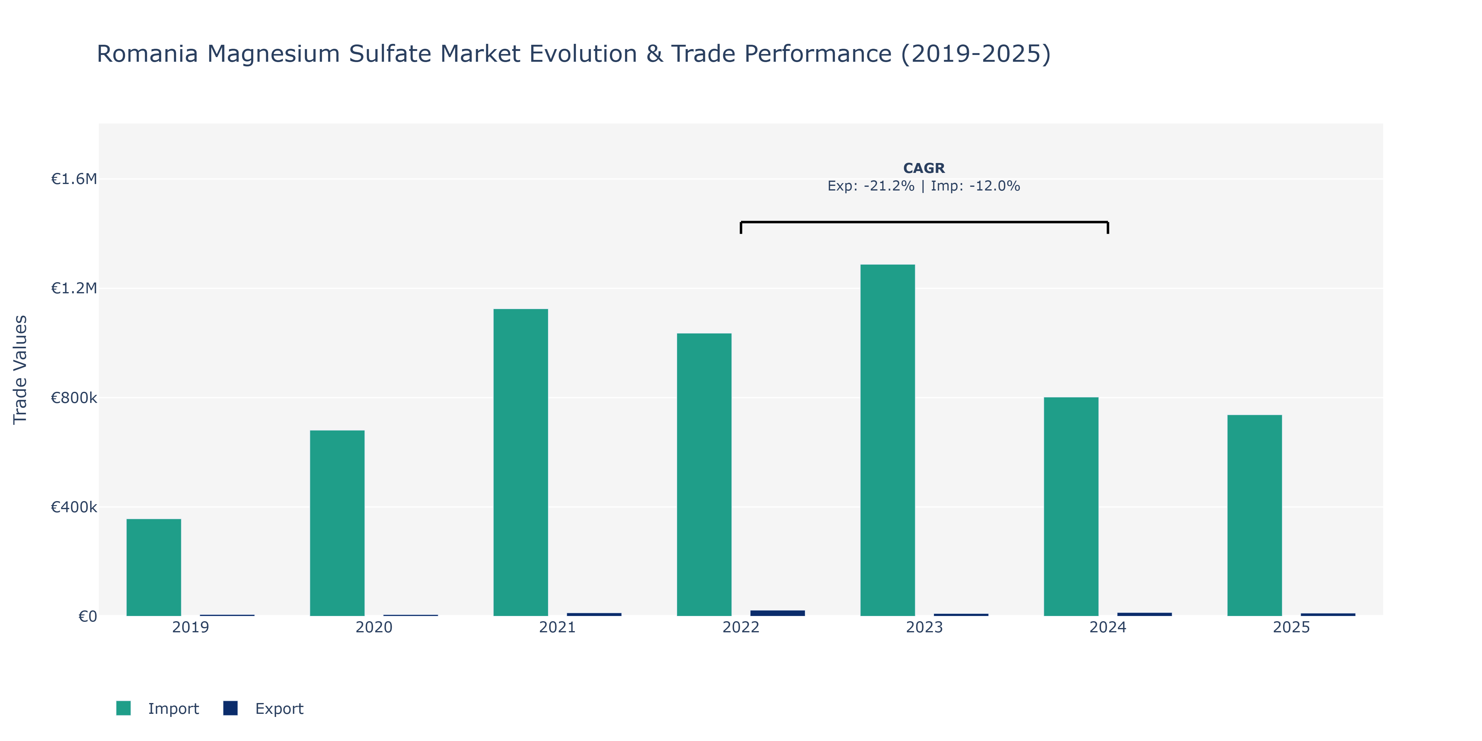 Romania Magnesium Sulfate Market: Production & Trade Performance (2019-2025)