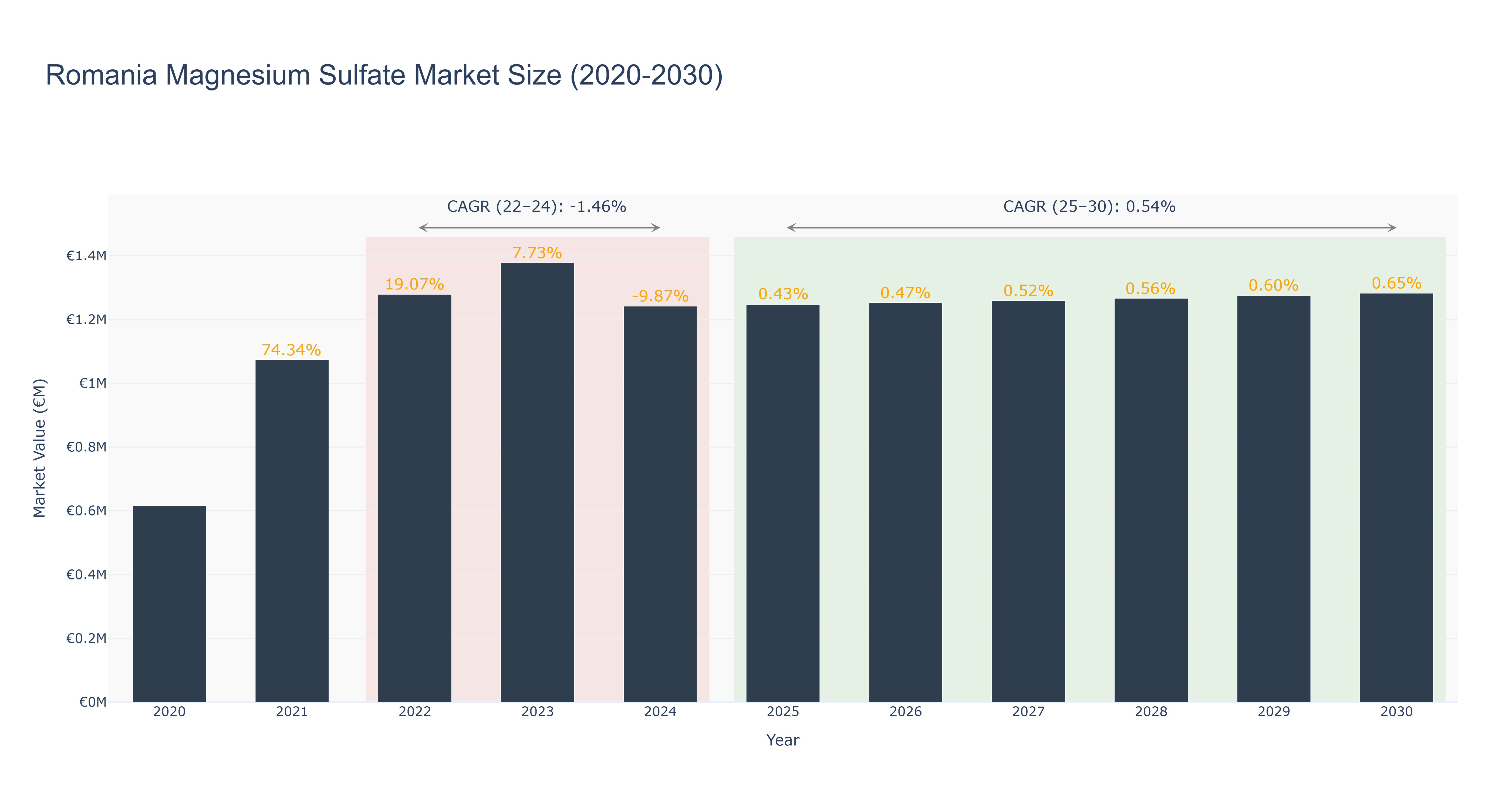 Romania Magnesium Sulfate Market Size (2020-2030)