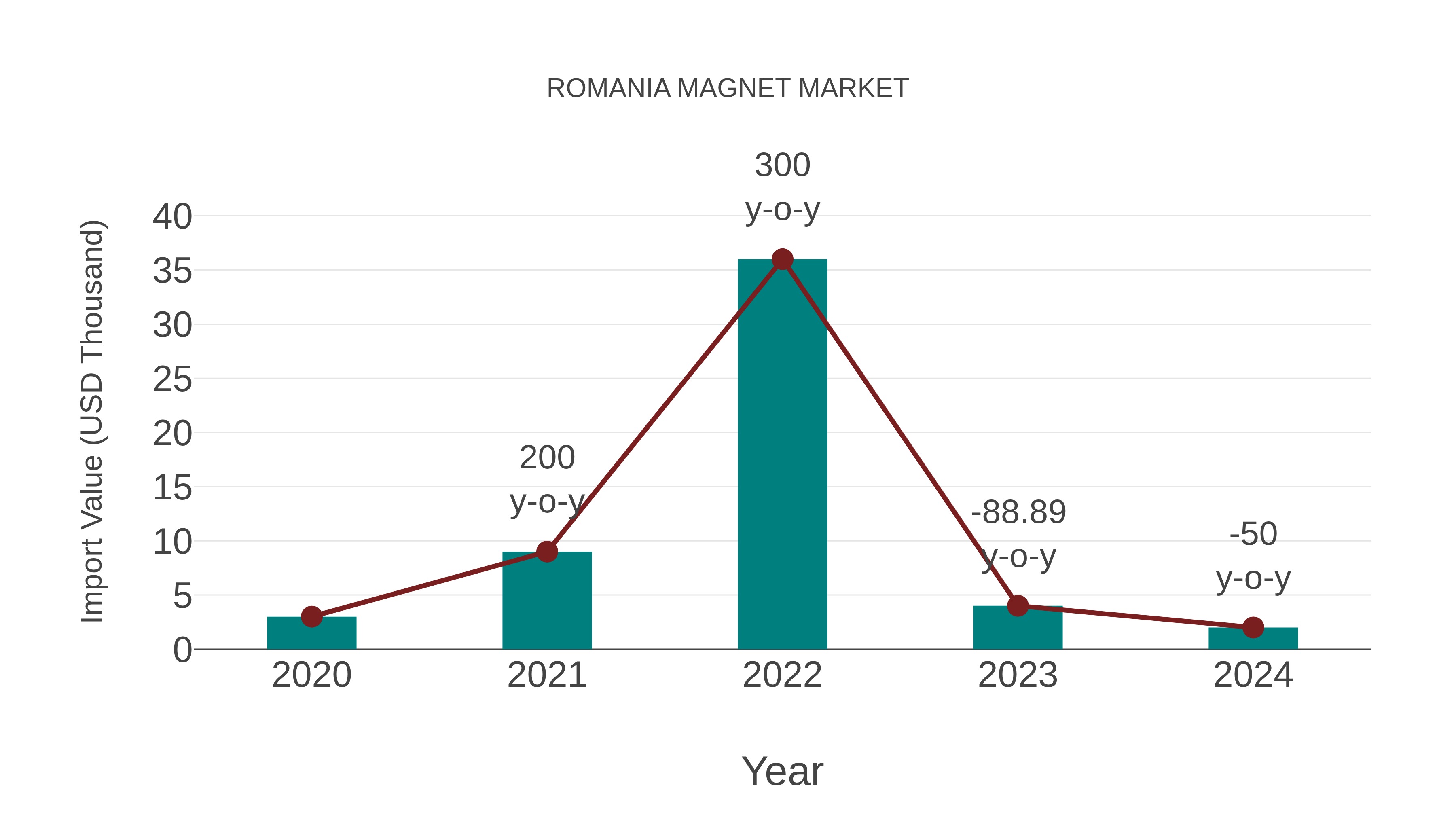  Romania Magnet Market: Import Trend Analysis